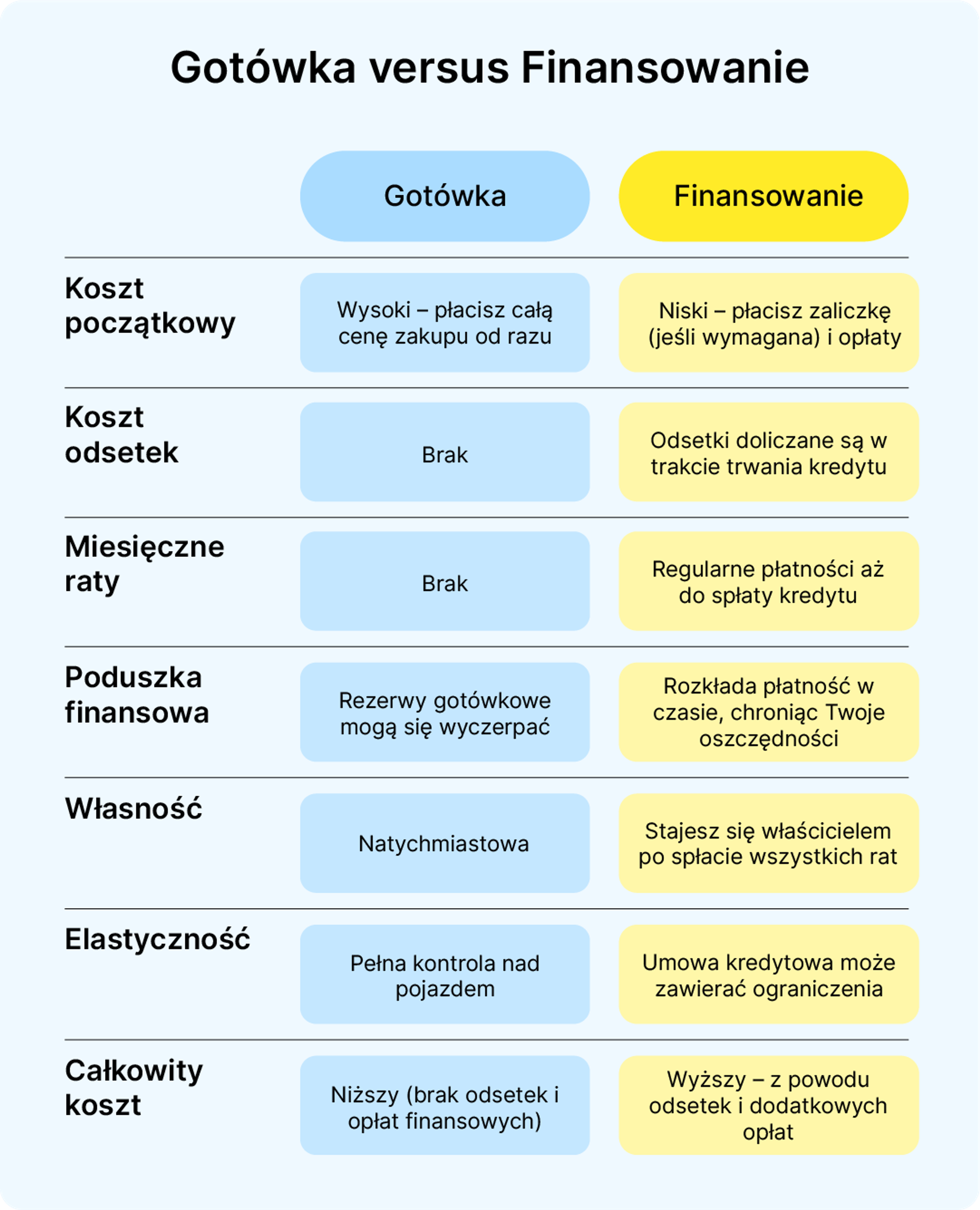 Gotówka versus Finansowanie