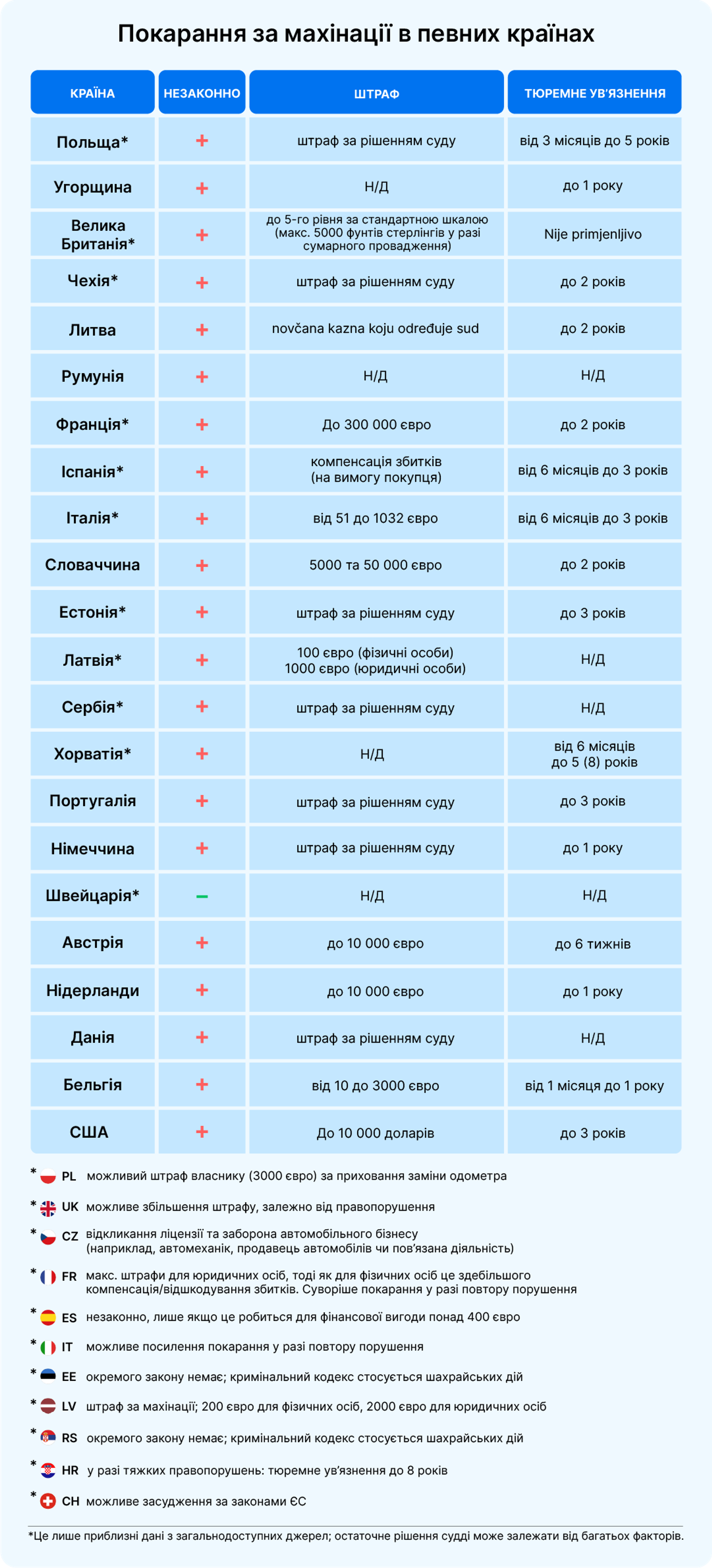 Покарання за махінації в певних країнах