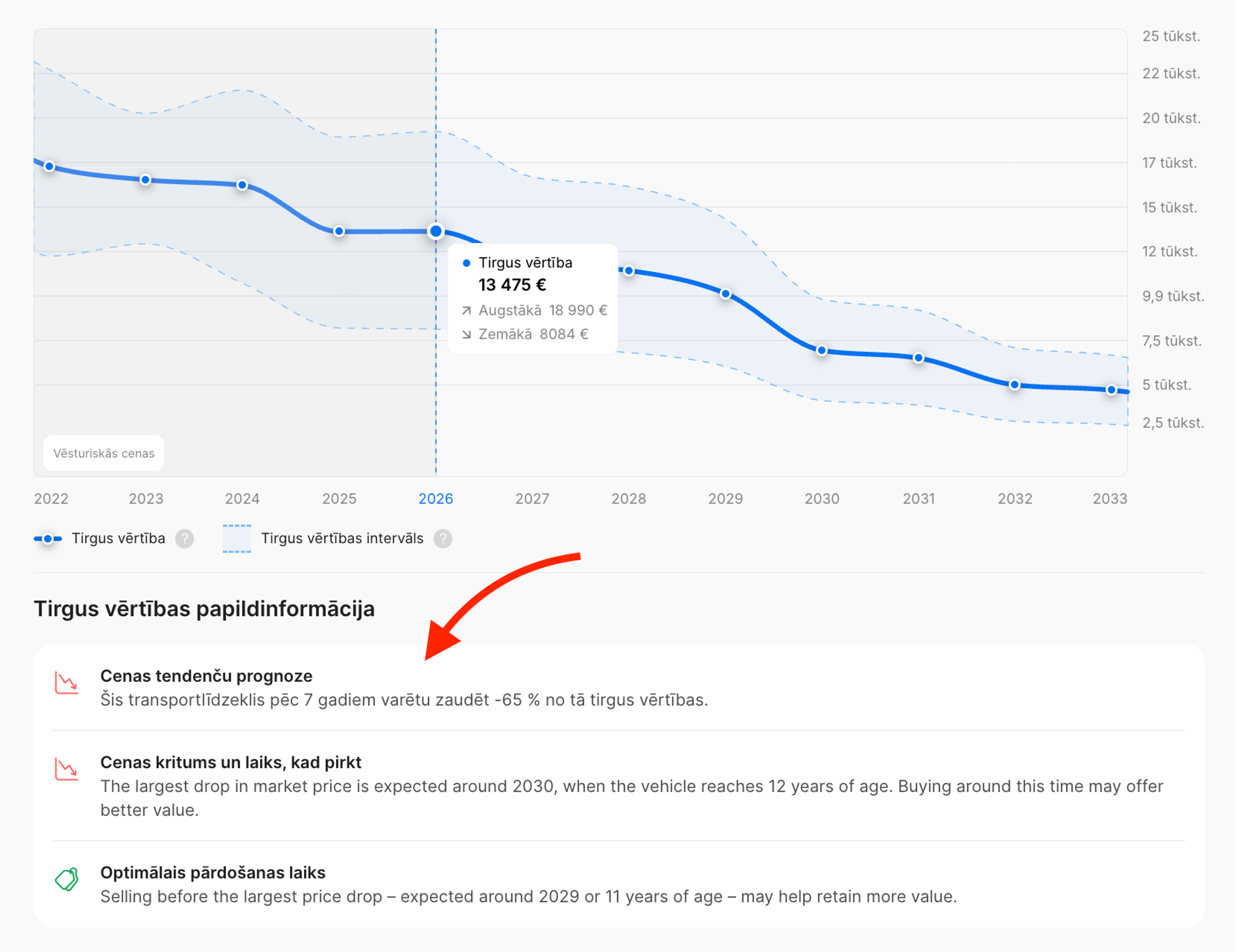 Padomi, kas norāda uz transportlīdzekļa nolietojumu un optimālu pirkšanas un pārdošanas laiku