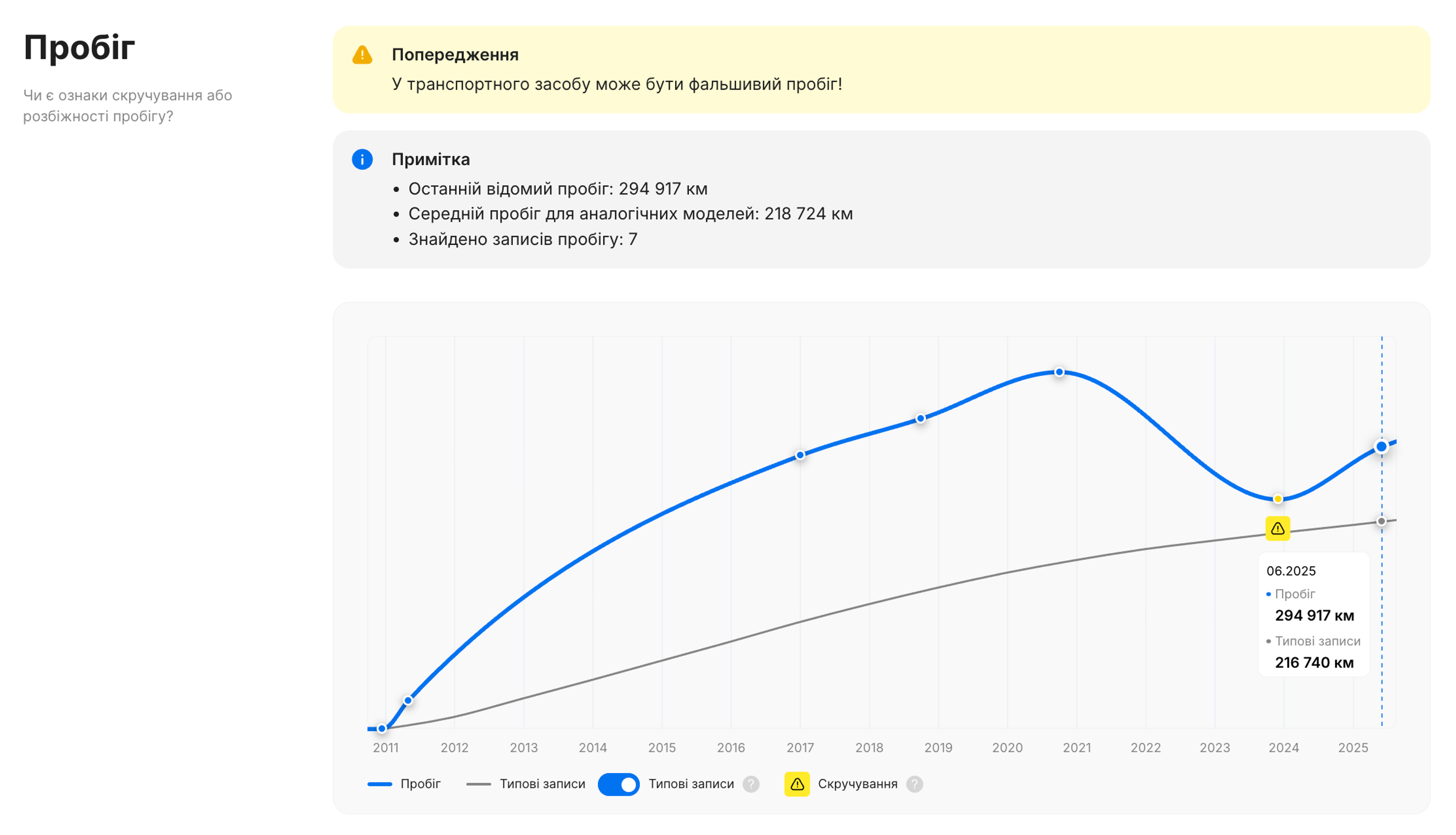 У звіті carVertical знайдено скручування пробігу