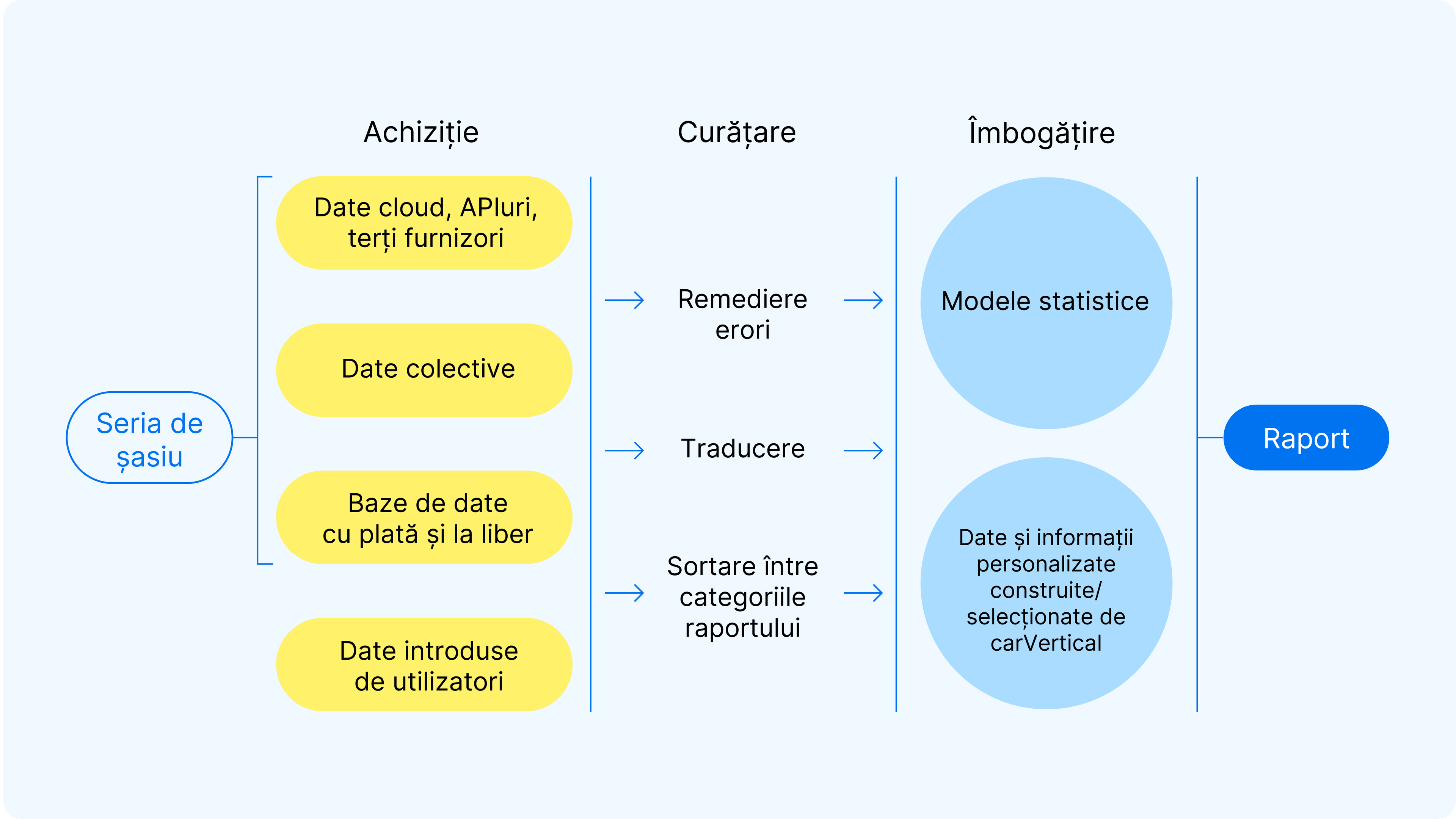 diagrama cum sunt create rapoartele carverticale