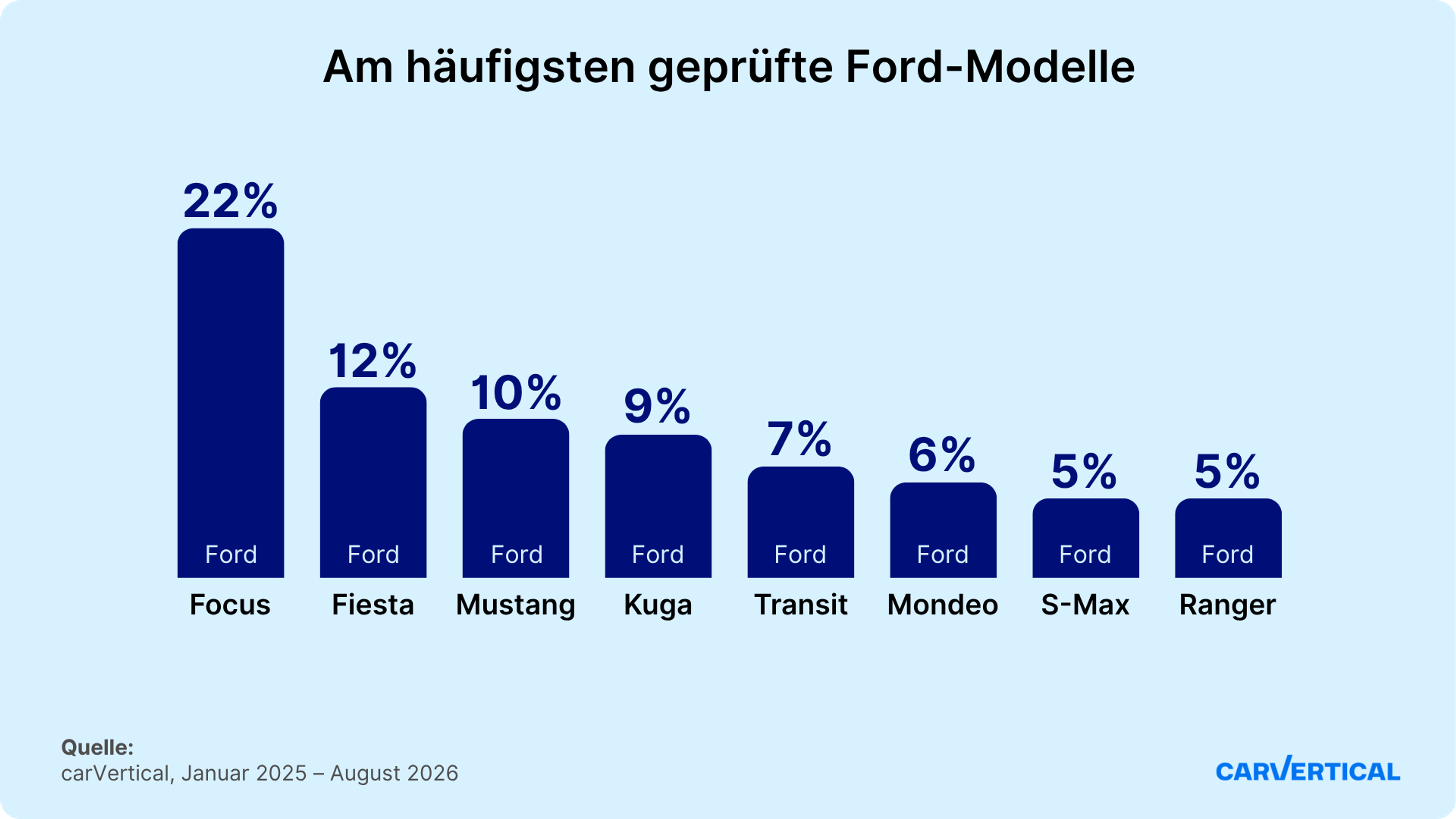 Am häufigsten geprüfte amerikanische Automarken auf carVertical in Deutschland