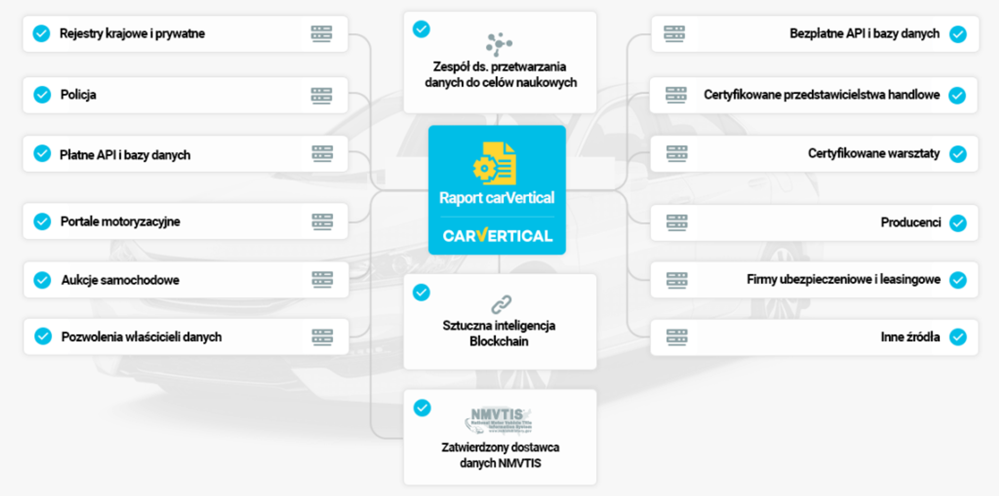ogromny mechanizm pytań, kontroli i porównań carVertical jest skomplikowaną analizą uszkodzonych pojazdów