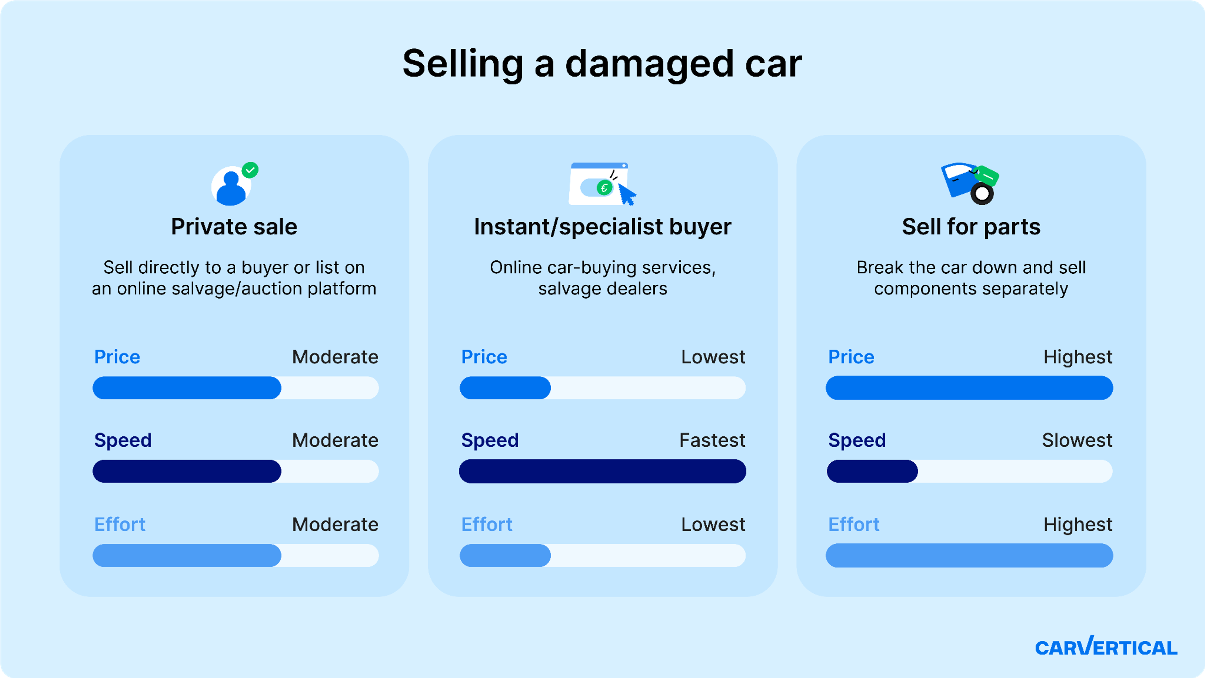 private sale vs instant buyer vs selling for parts