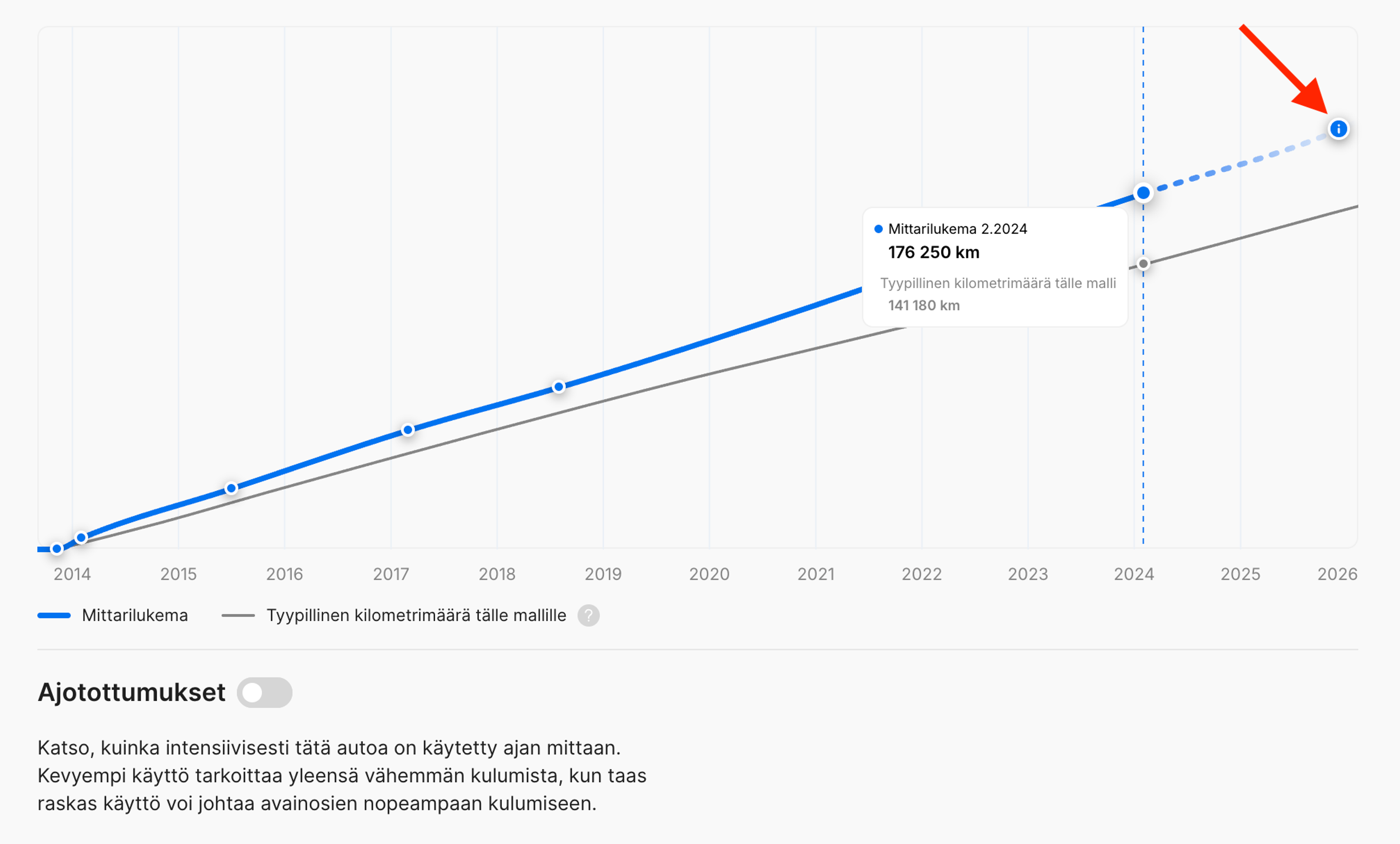Arvioitu mittarilukema raportin luontihetkellä