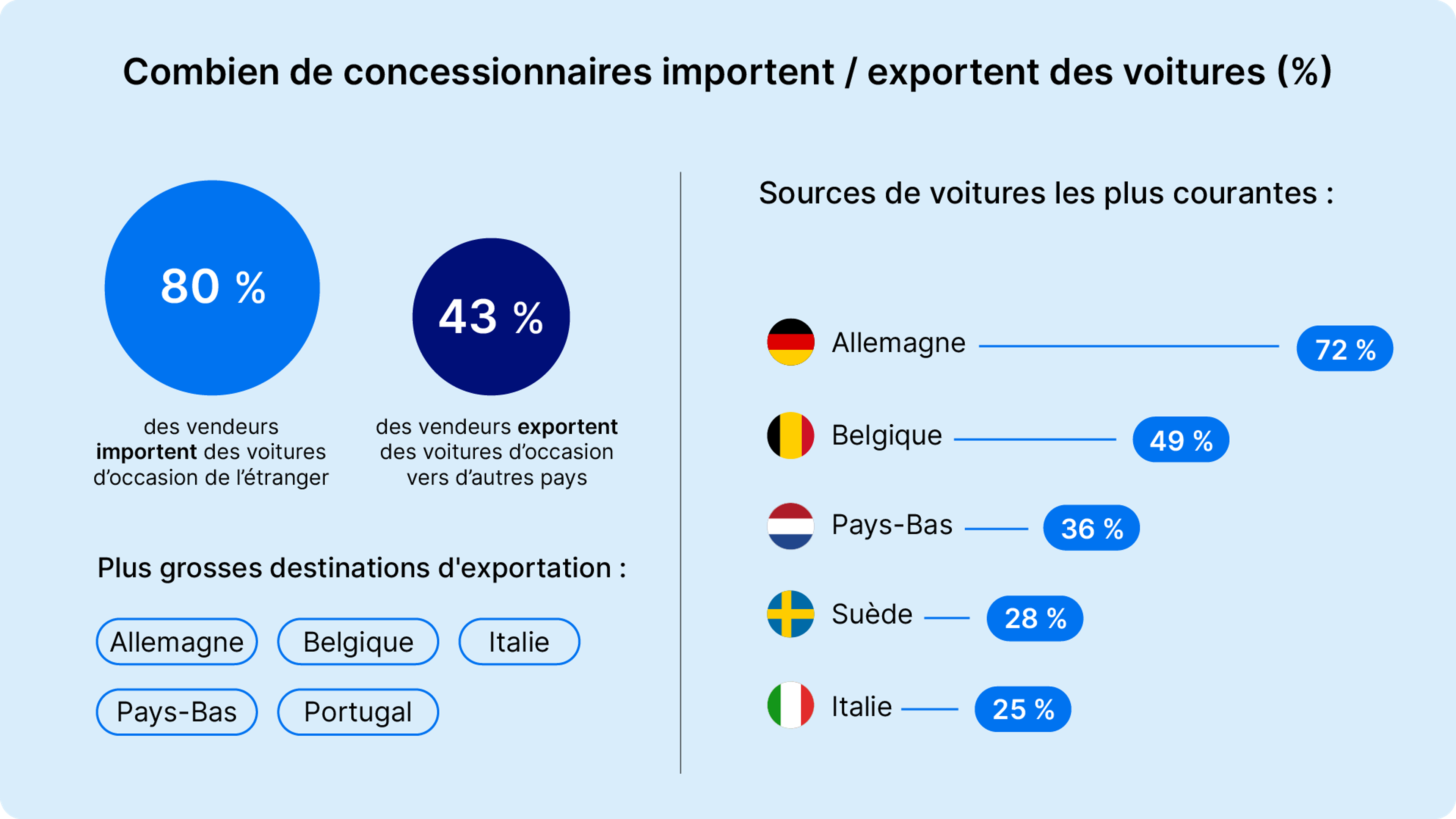 Combien de concessionnaires importent / exportent des voitures