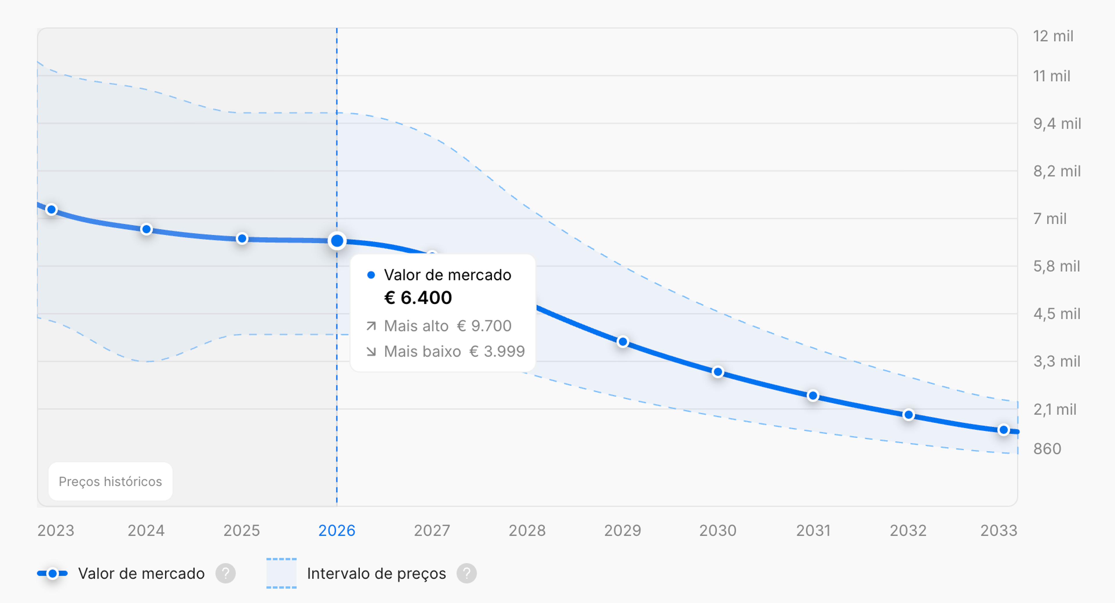 Tendência do preço médio ao longo do tempo