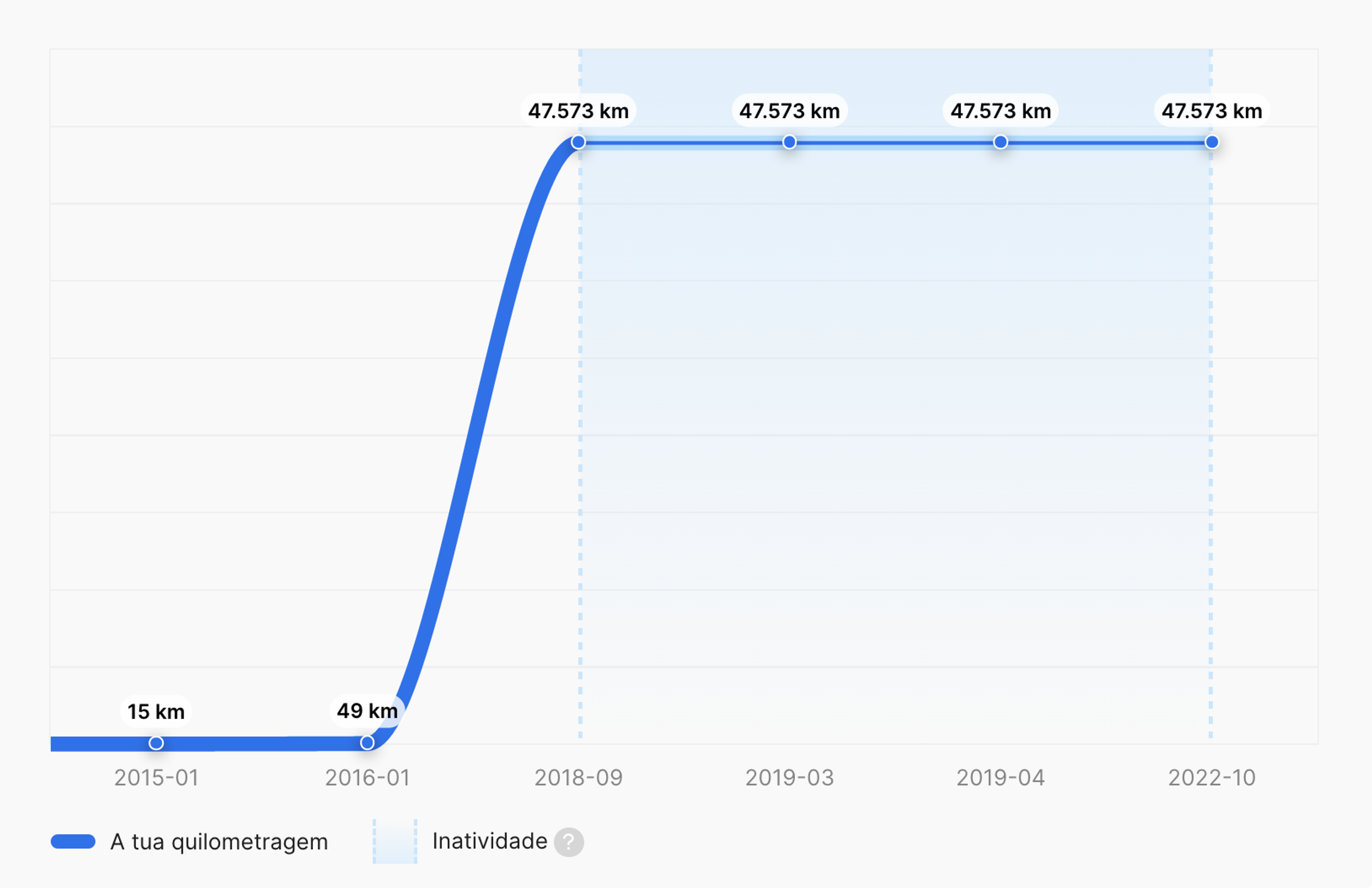 estagnação no relatório carVertical