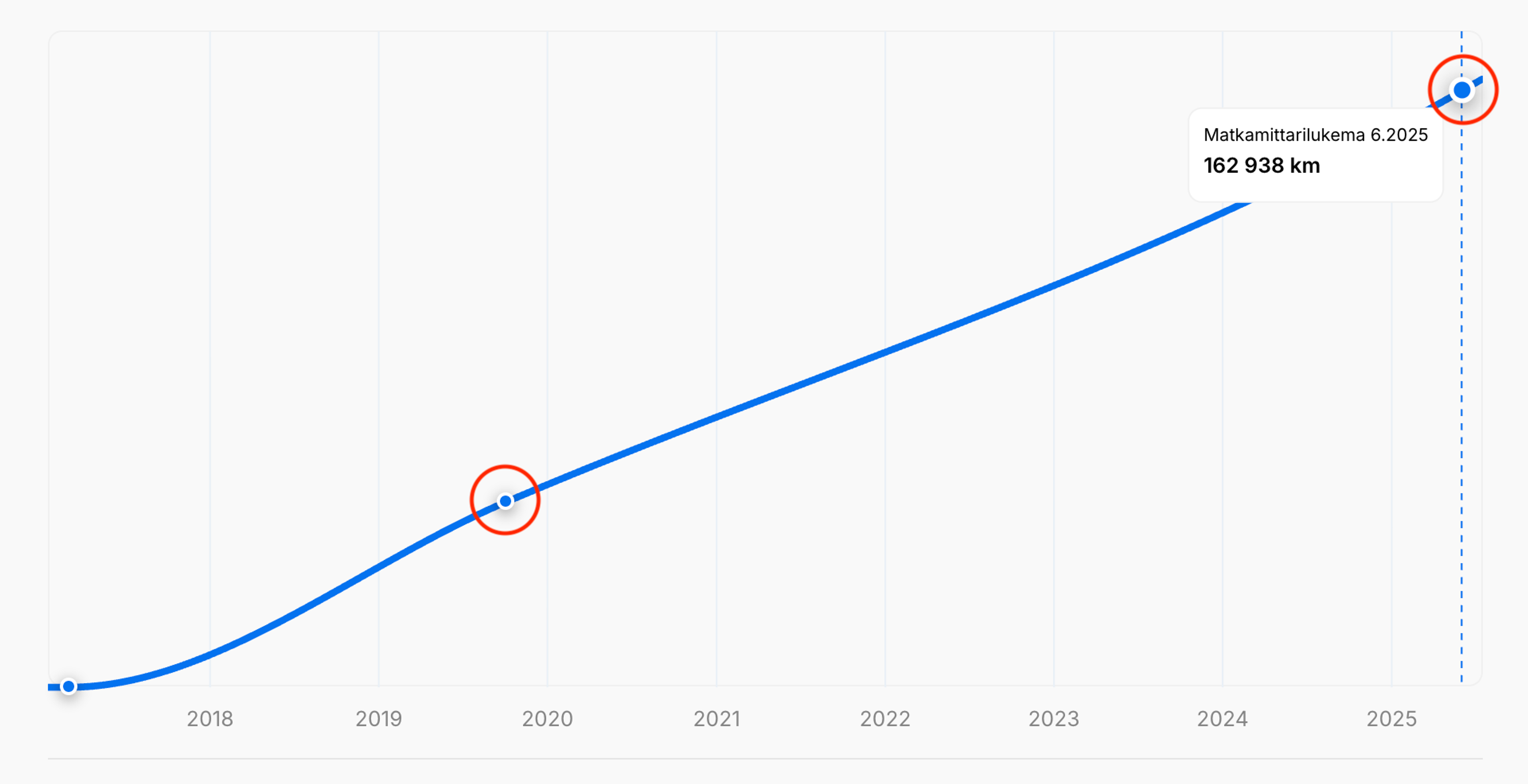 Puuttuvat ajokilometritiedot autossaPystysuuntainen ajoneuvon historiaraportti