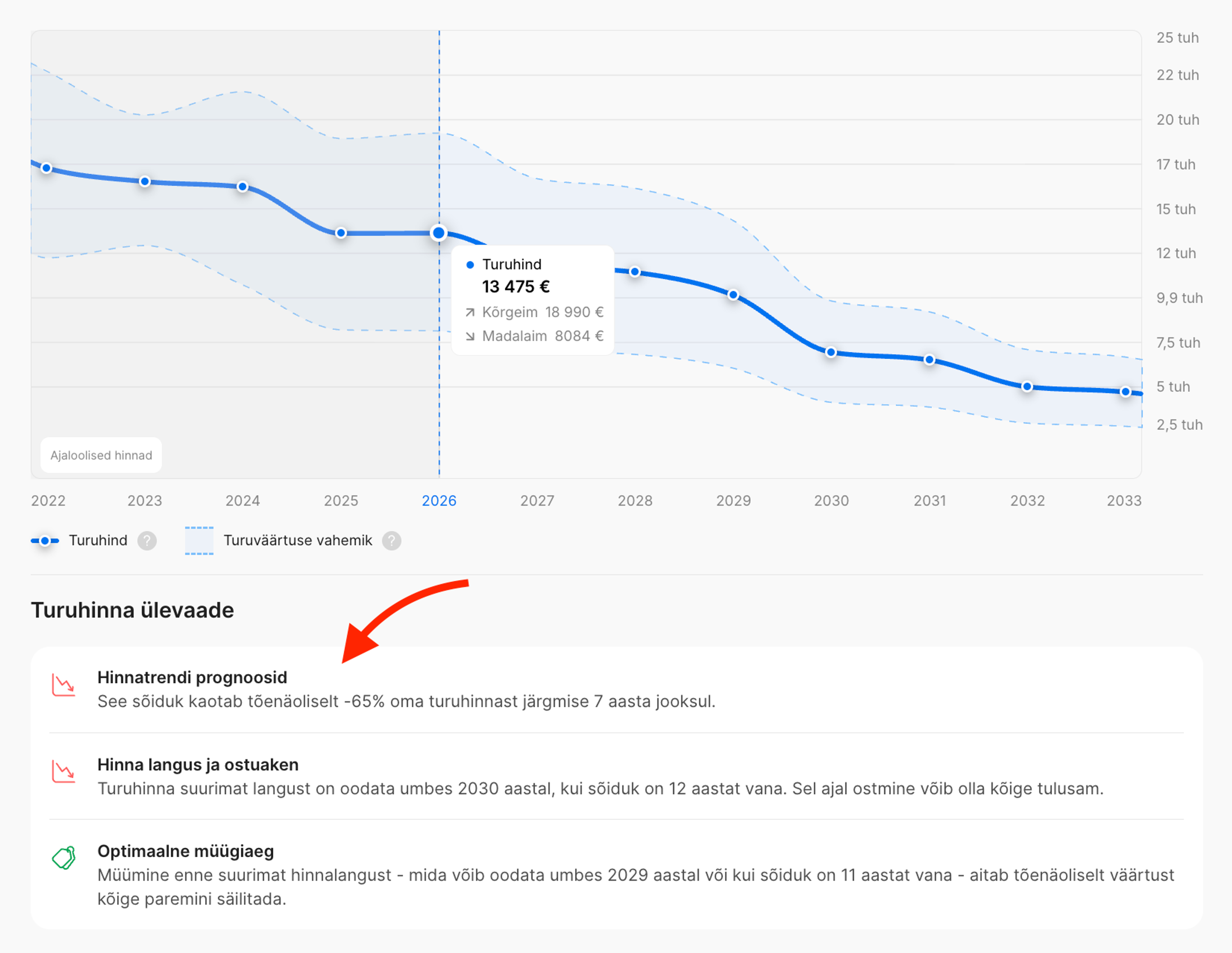 Lisateave sõiduki väärtuse languse ning optimaalse ostu- ja müügiaja kohta