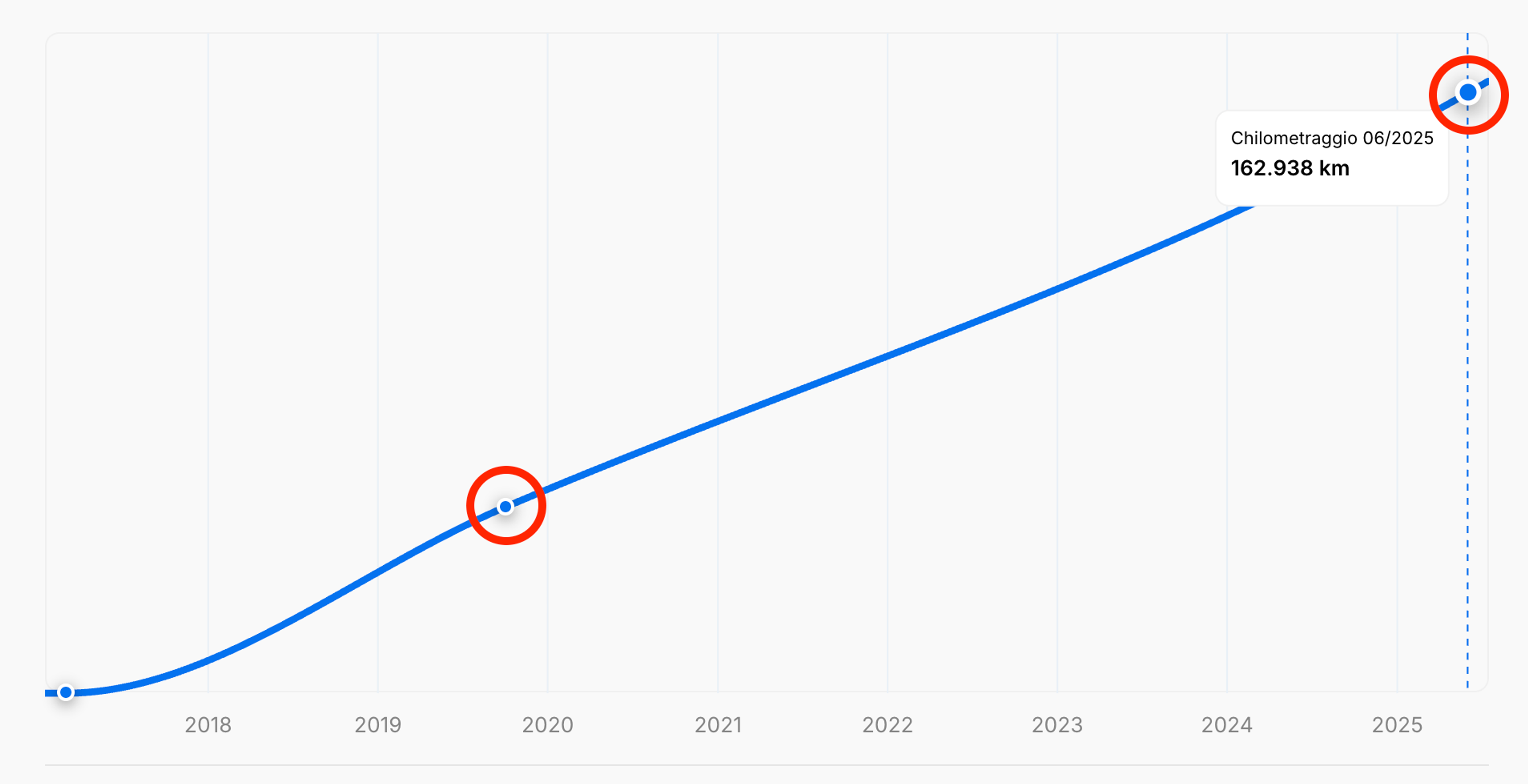 Dati sul chilometraggio mancanti nel rapporto sulla storia del veicolo di carVertical