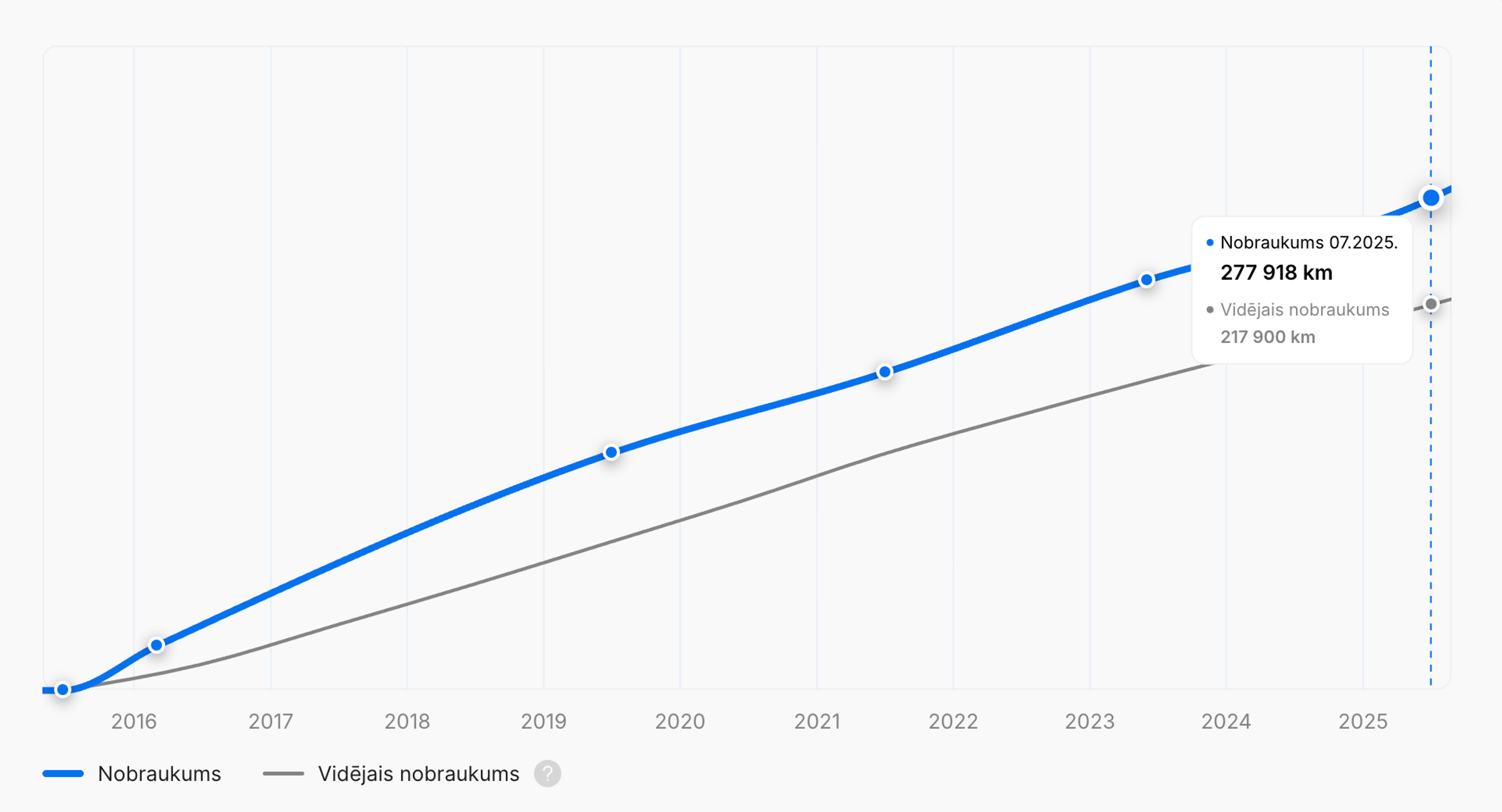 Kopējais nobrauktais attālums transportlīdzekļa grafikā