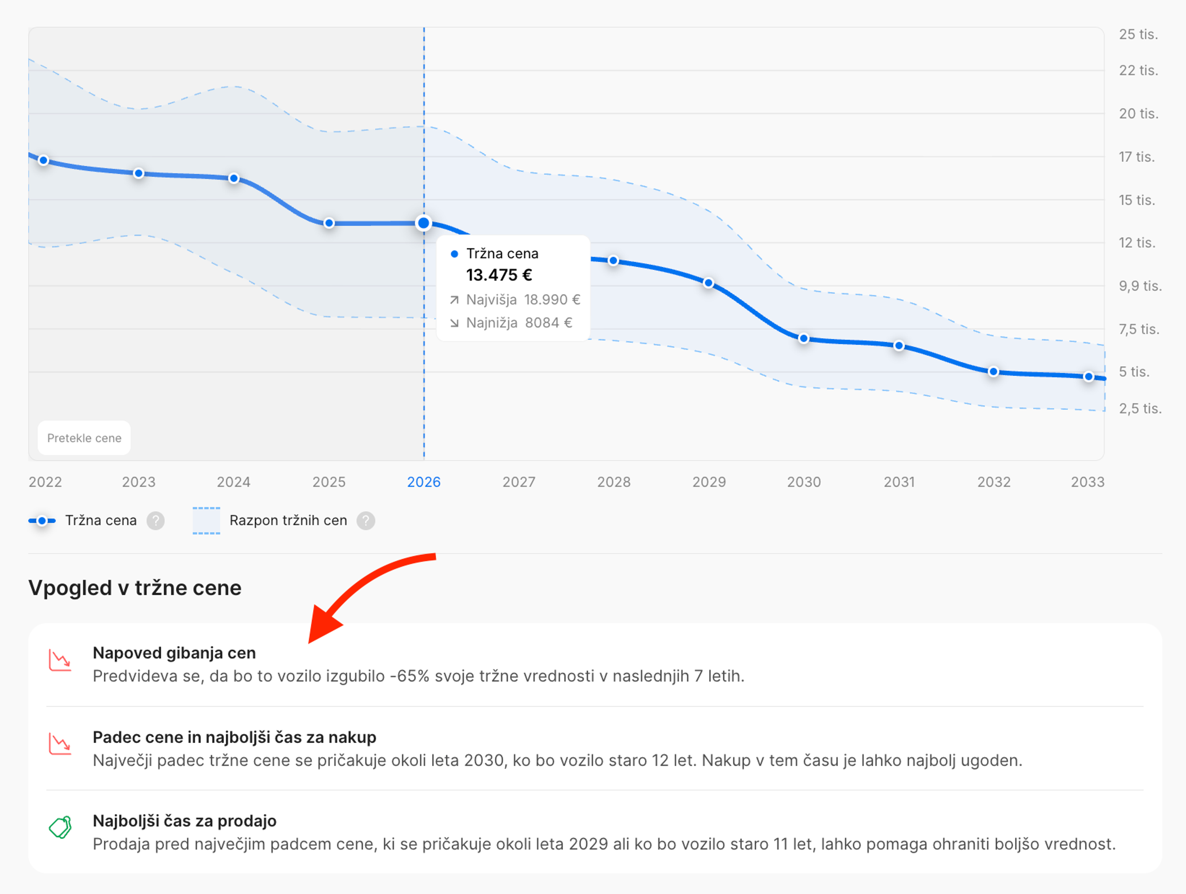 Dodatni vpogledi, ki prikazujejo amortizacijo vozila in optimalen čas nakupa in prodaje