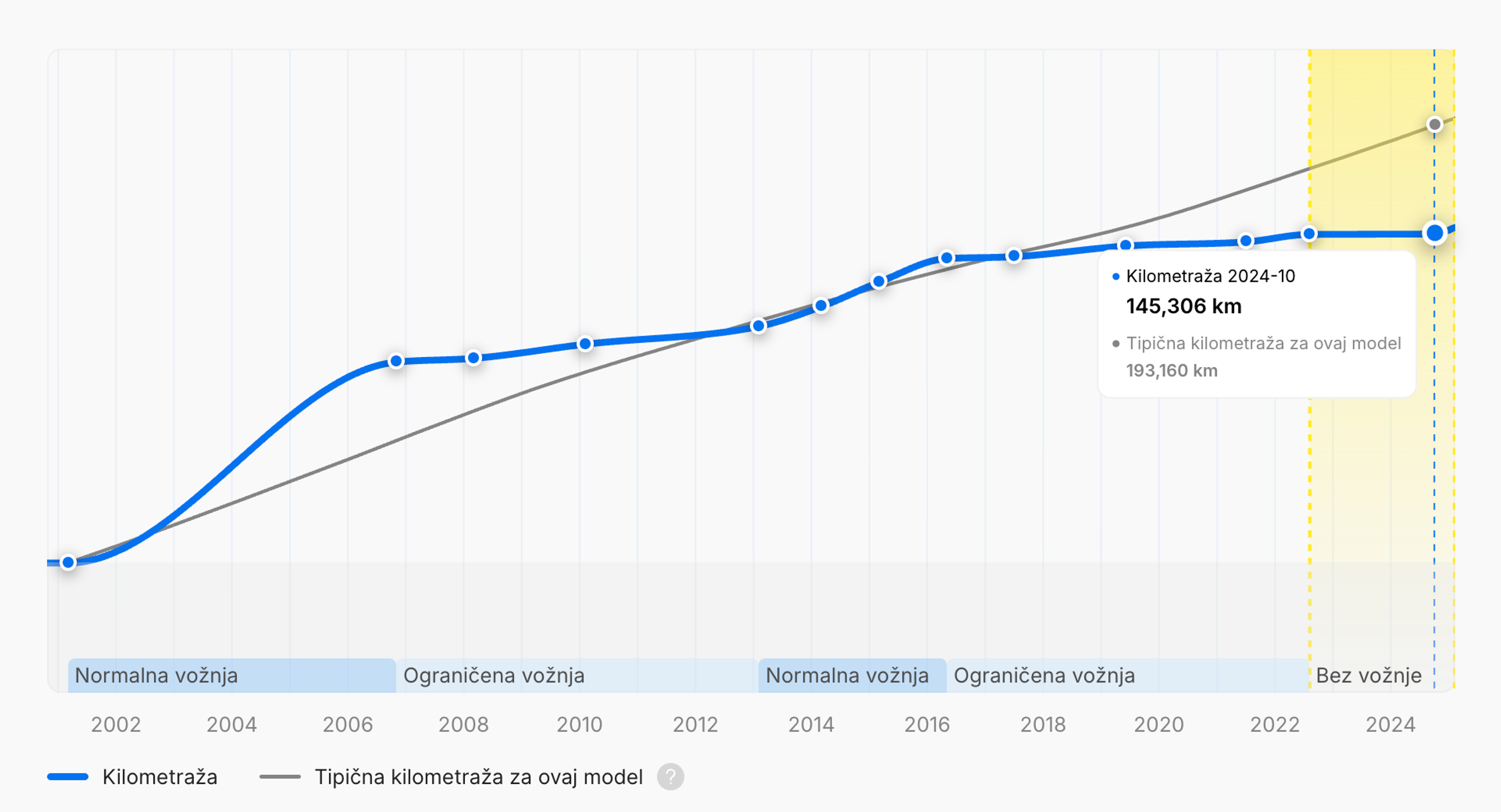 Periodi ograničene vožnje prikazani u carVertical izvještaju
