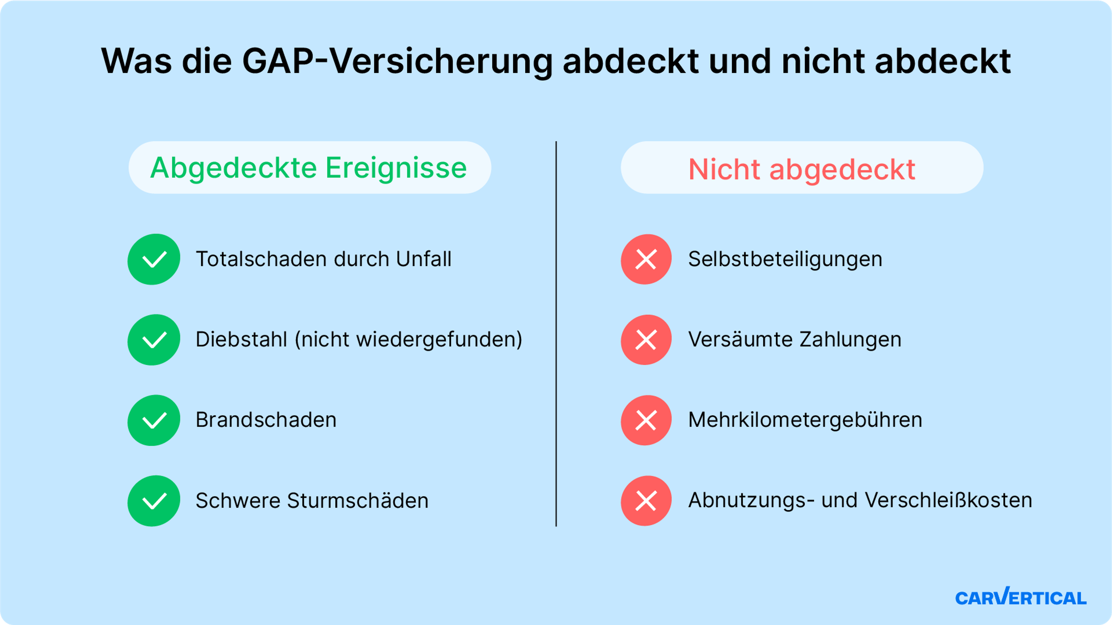 Was die GAP-Versicherung abdeckt und was nicht