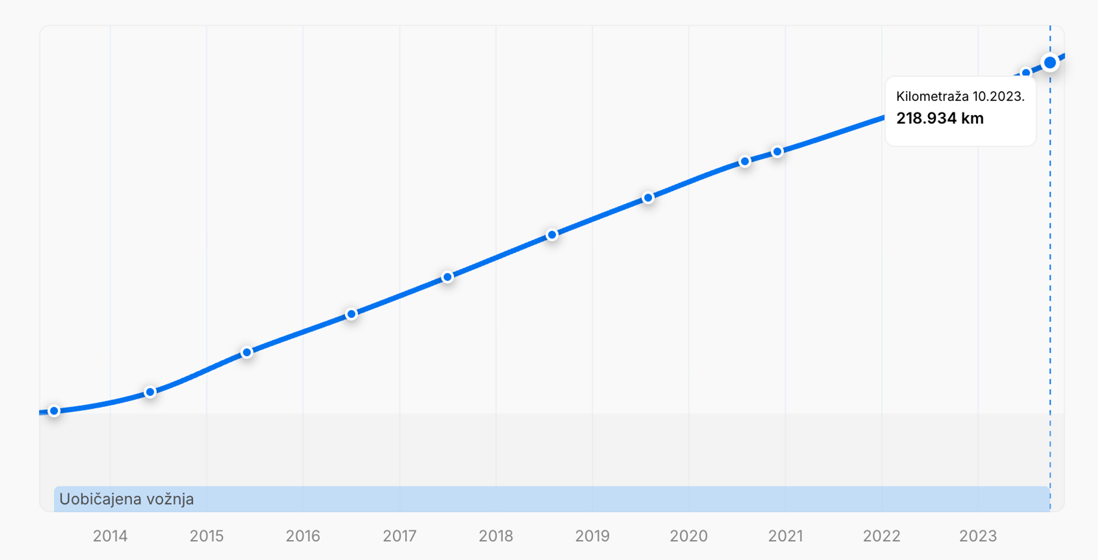 Grafikon u izveštaju koji prikazuje ravnomeran rast kilometraže