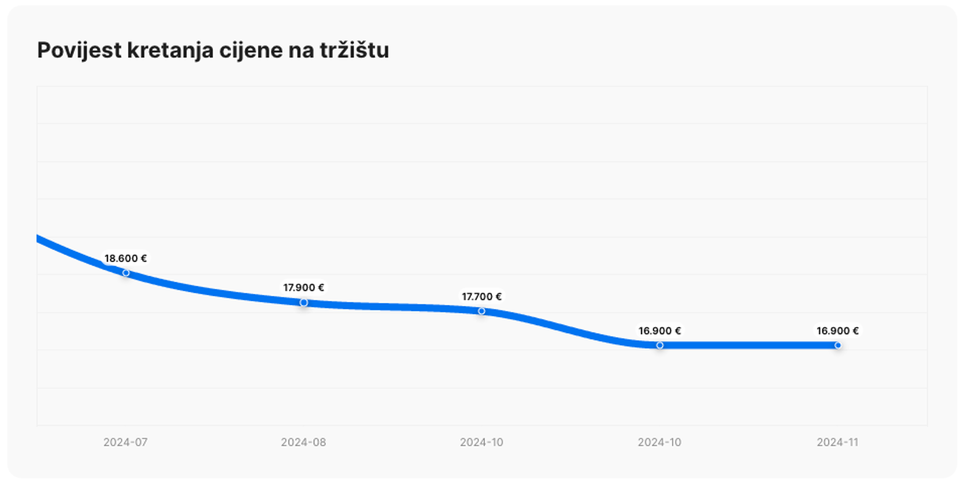 Grafikon povijesti tržišnih cijena