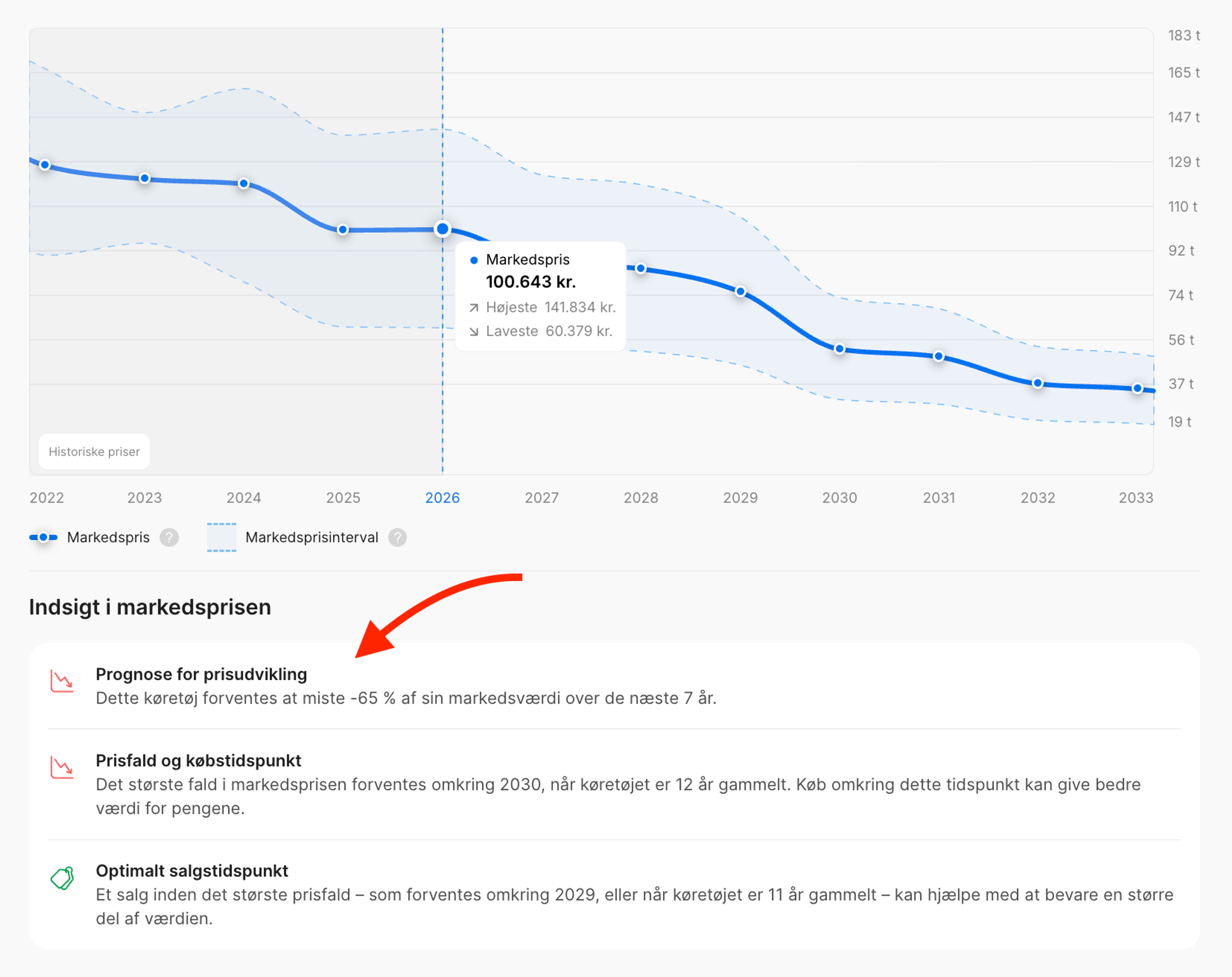 Yderligere indsigter viser køretøjets afskrivning (værditab) og det bedste tidspunkt for køb og salg