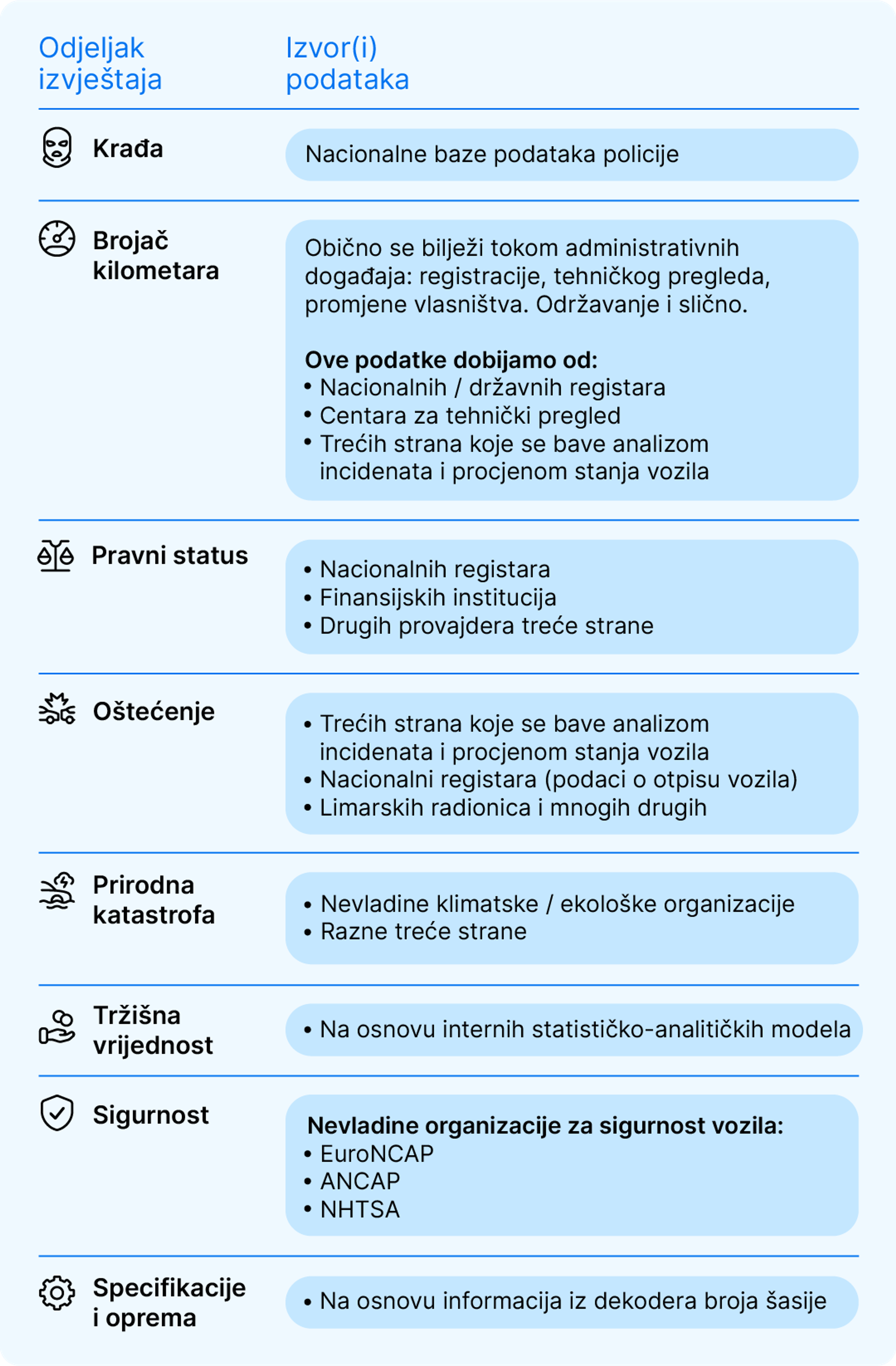 Izvori podataka za carVertical izvještaje