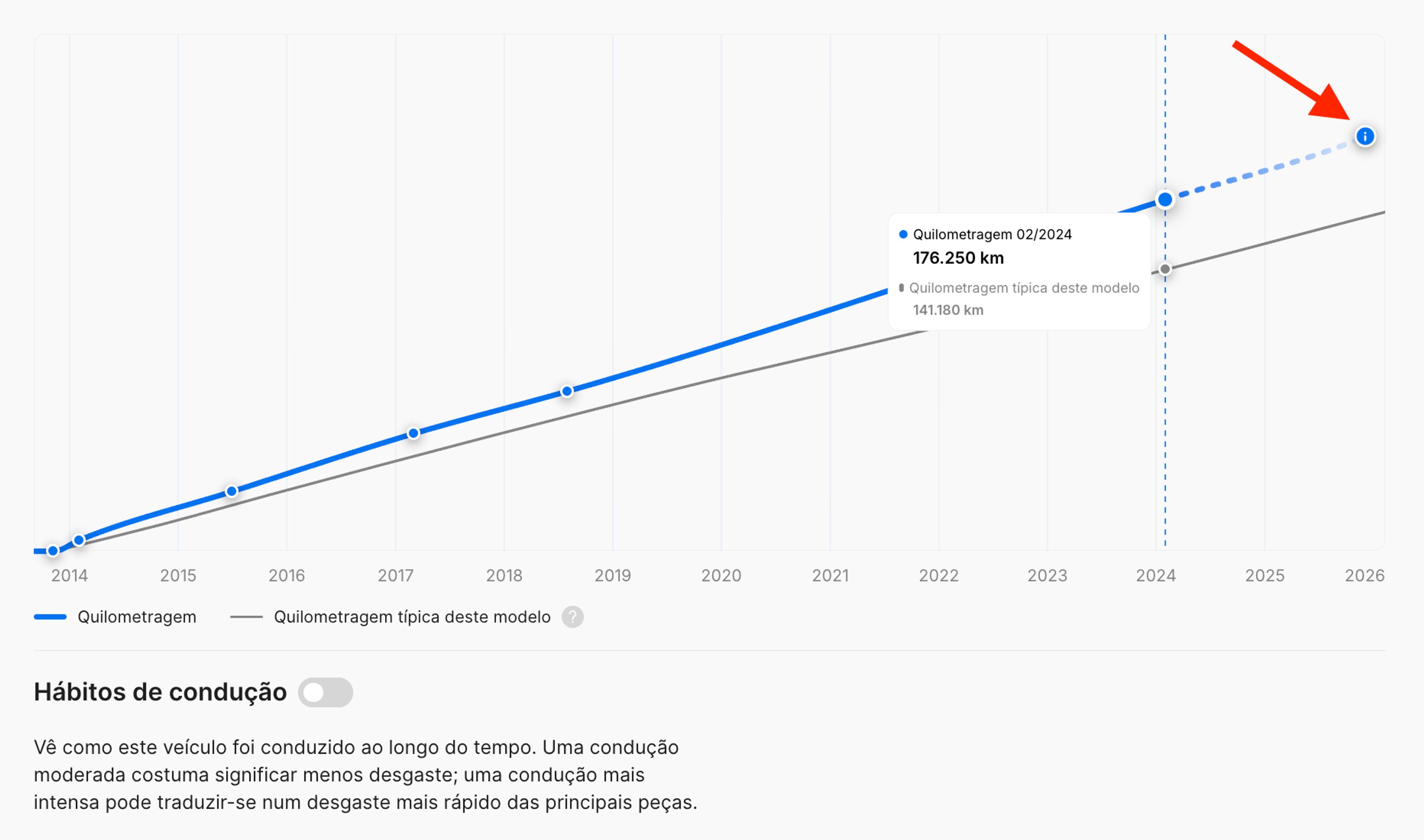Quilometragem prevista no momento em que o relatório é gerado