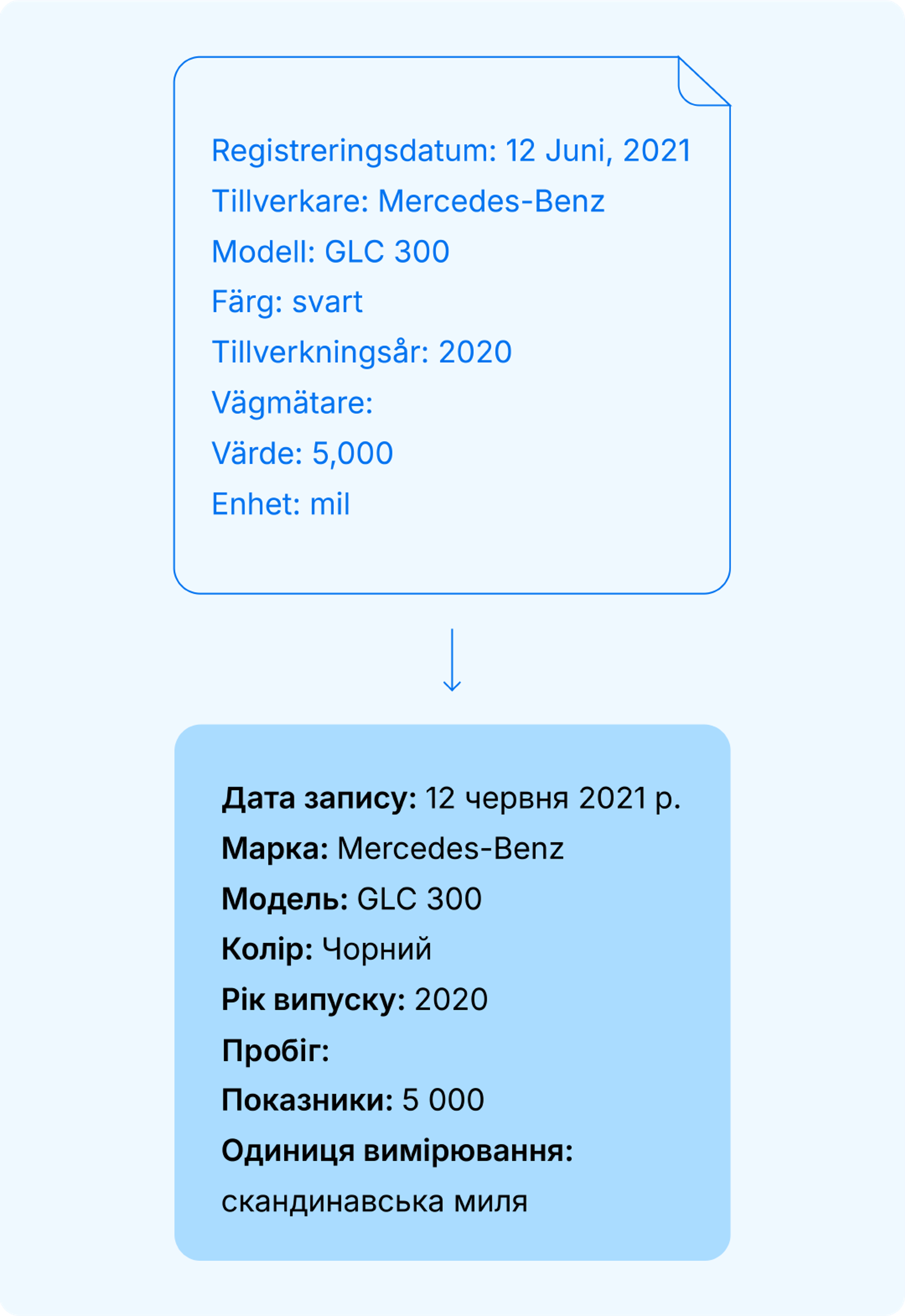 Як обробляється інформація