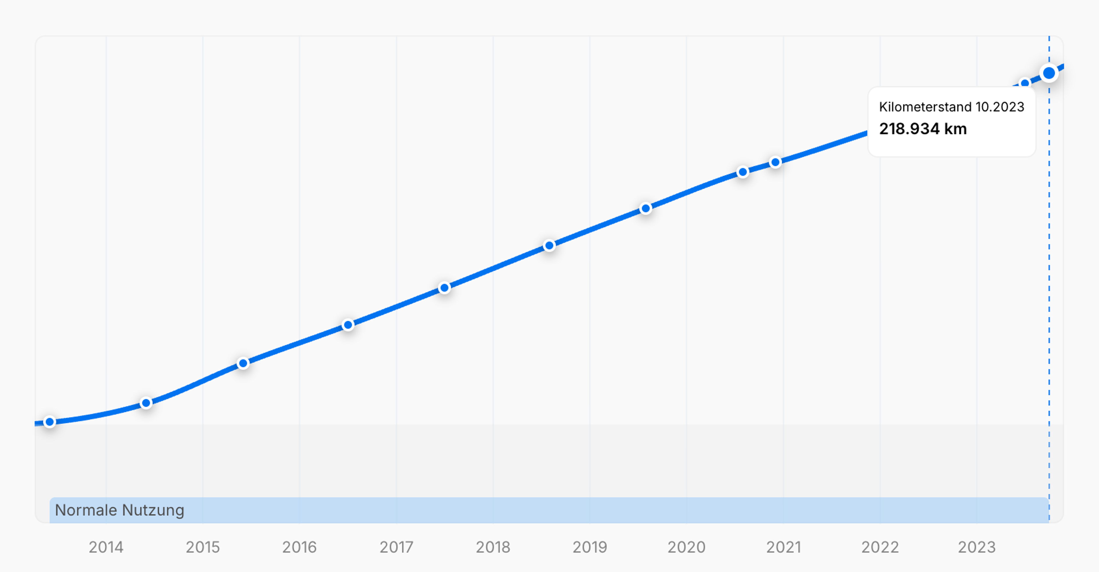 Diagramm mit stetig steigender Kilometerleistung im Bericht