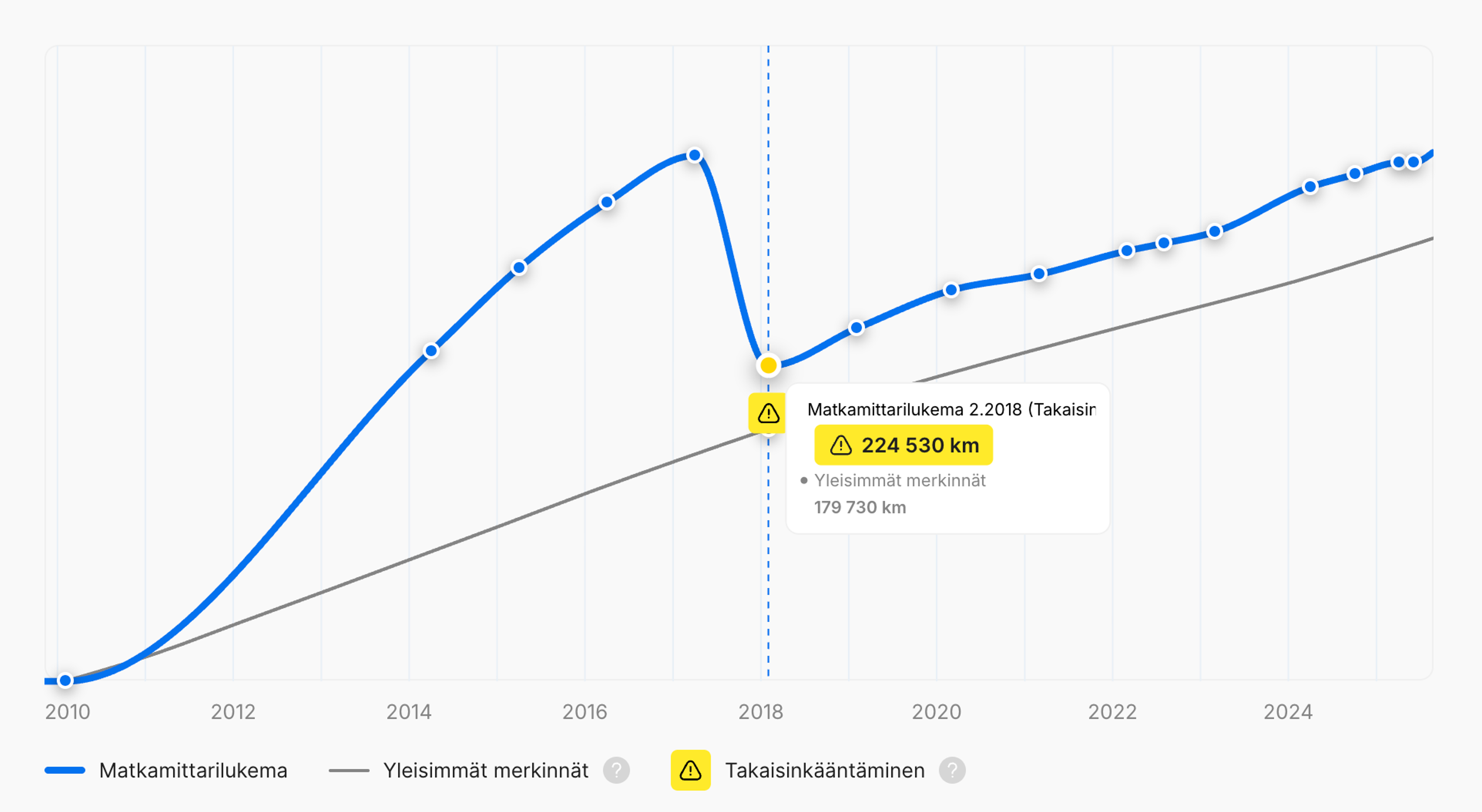 Mittarilukeman manipulointi – 149 600 kilometriä – havaittu carVertical-raportissa