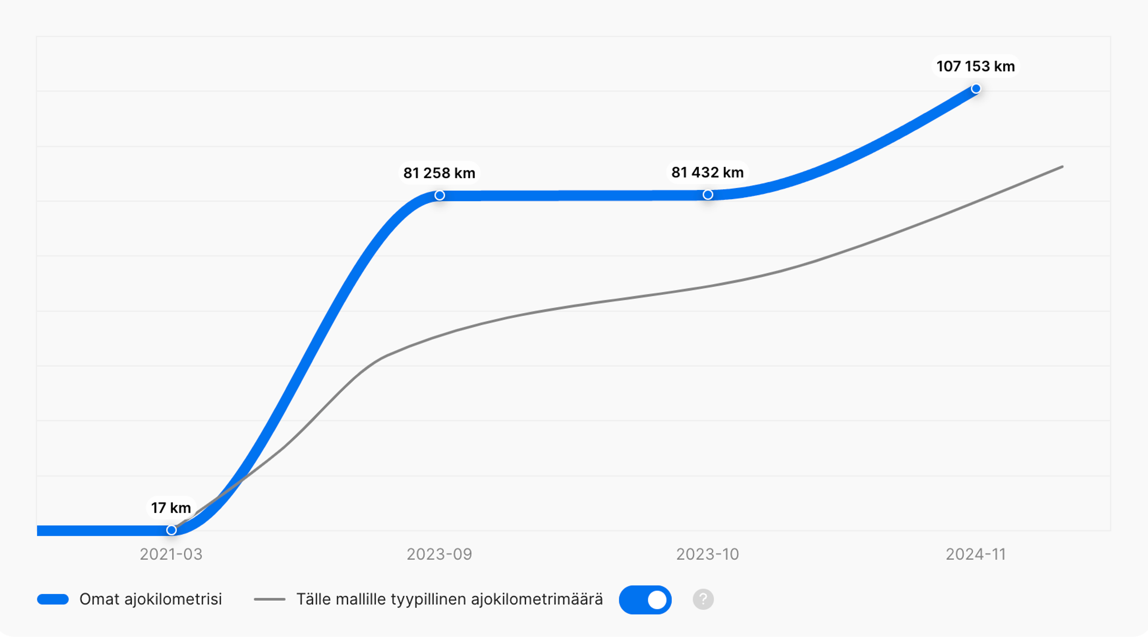 Keskimääräinen kilometrimäärä verrattuna vastaaviin malleihin