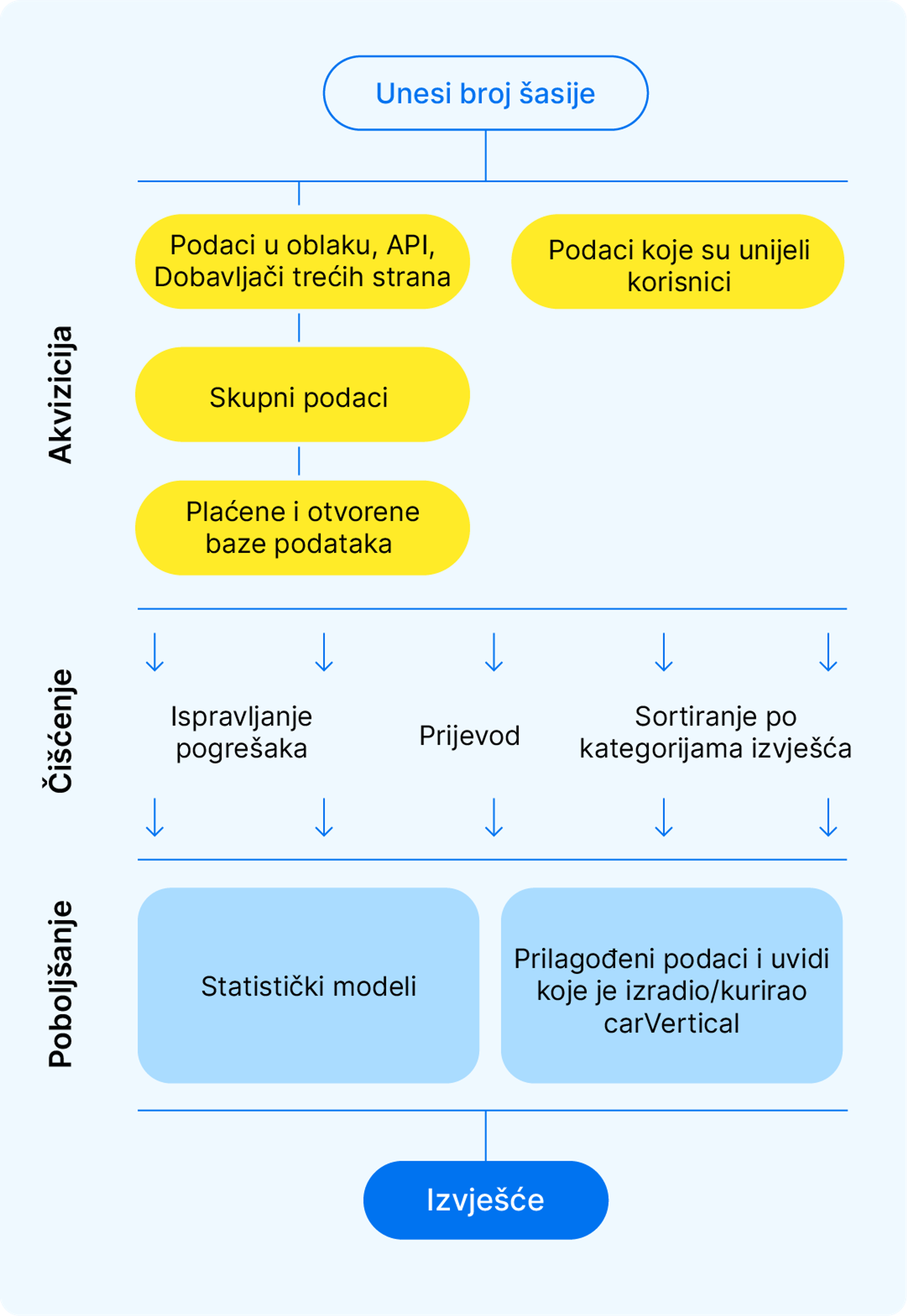 Kako kreirati izvješća carVerticala