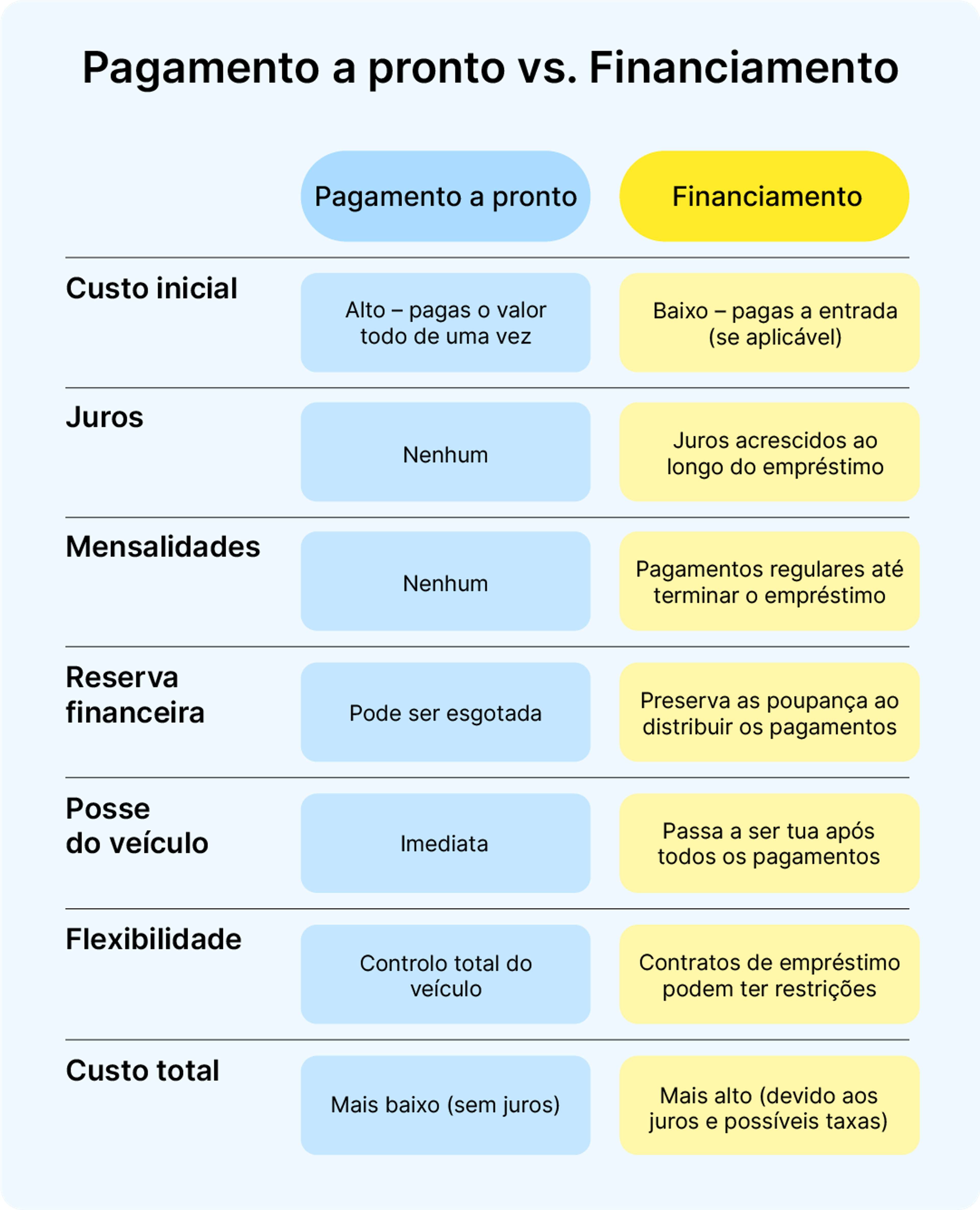 Pagamento a pronto vs. Financiamento