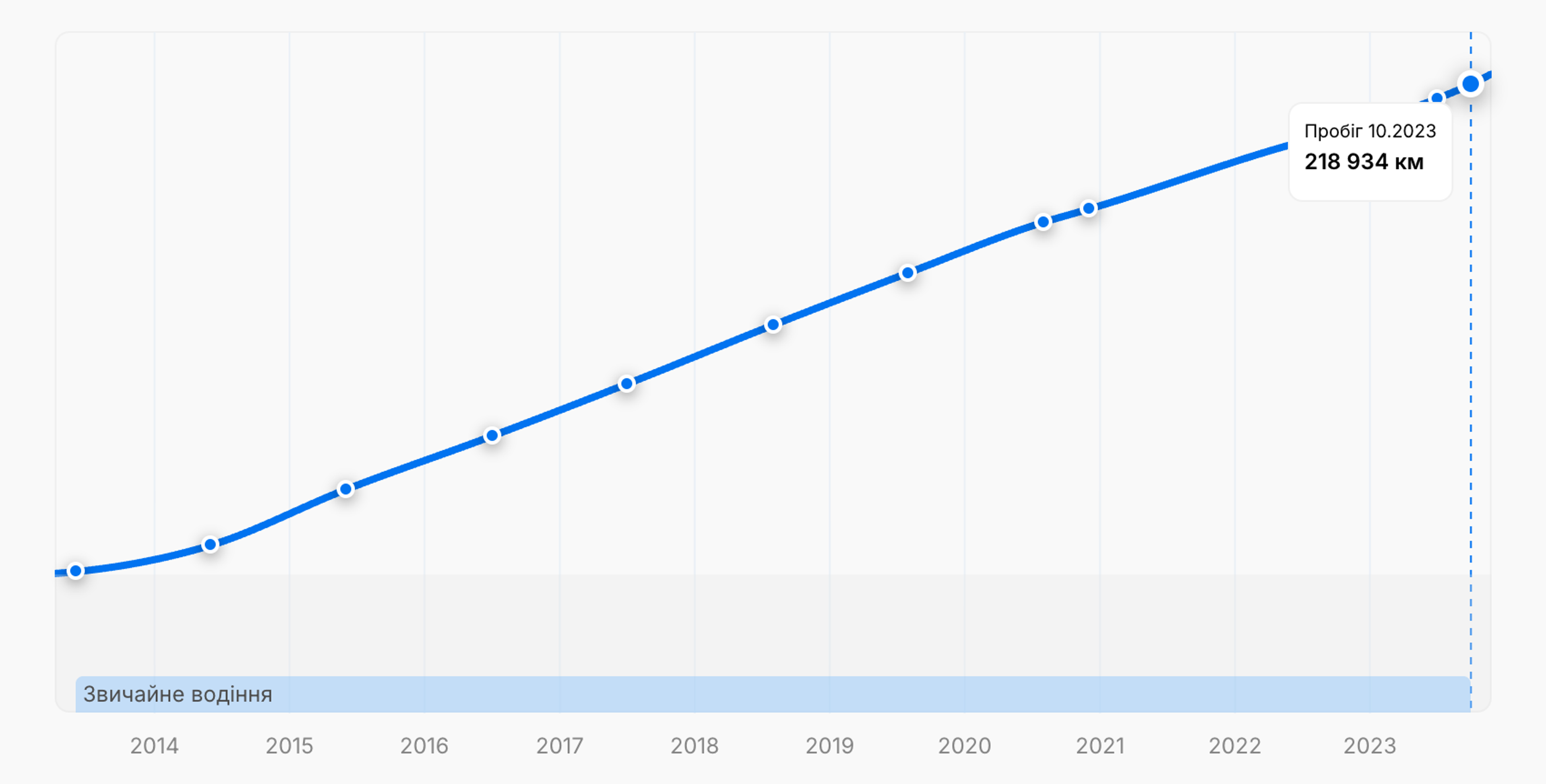Графік у звіті, що ілюструє стабільне зростання пробігу