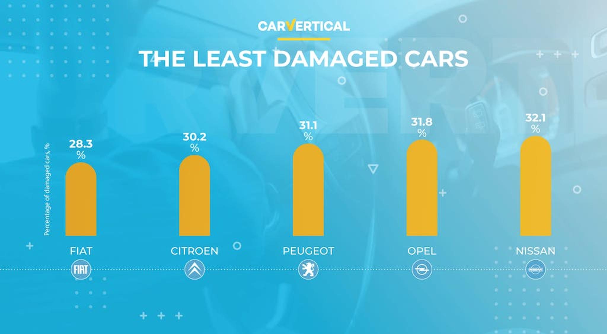 TOP 5 vähiten vahingoittuneet autot