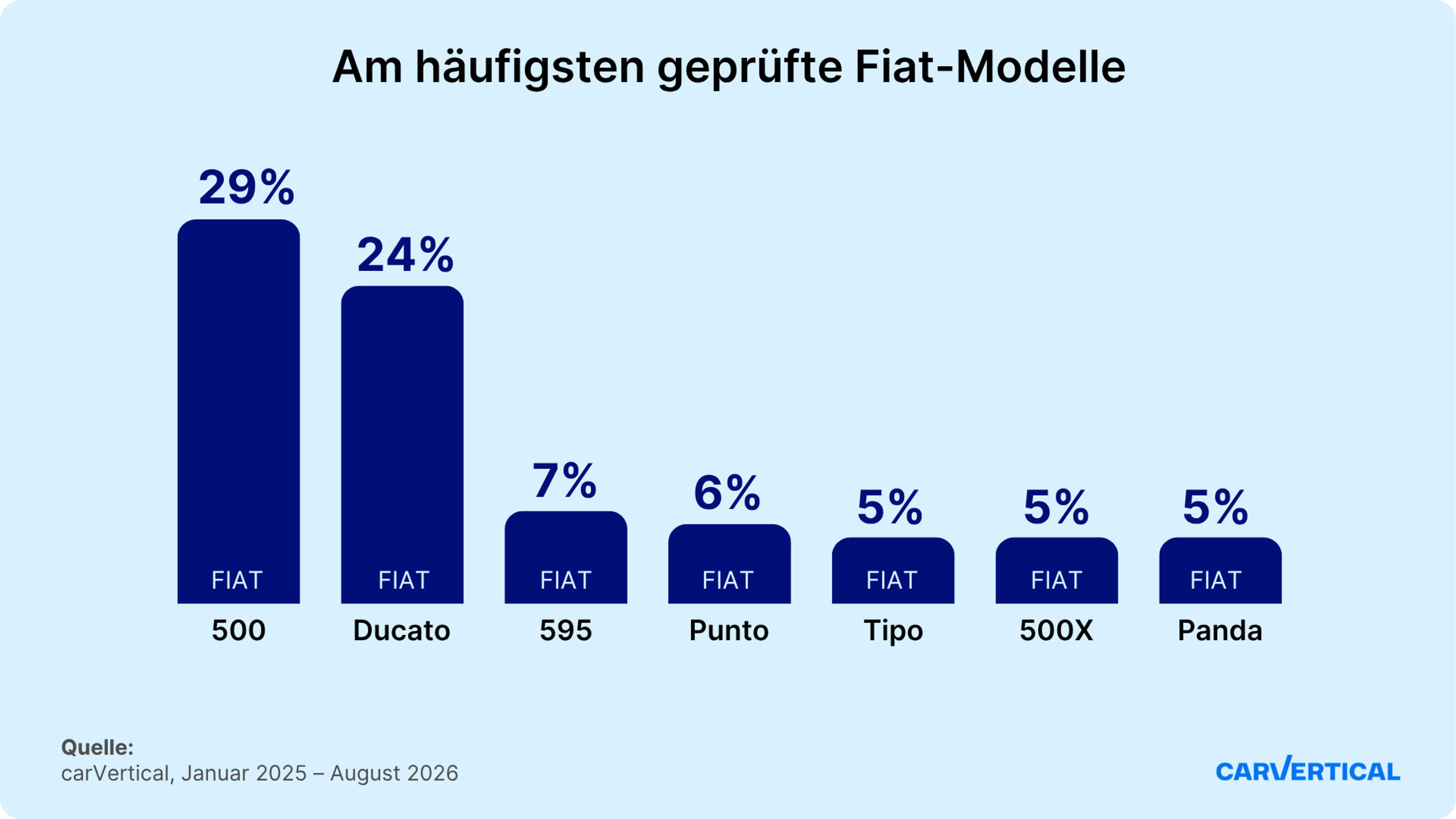 Am häufigsten geprüfte Fiat-Modelle auf carVertical in Deutschland