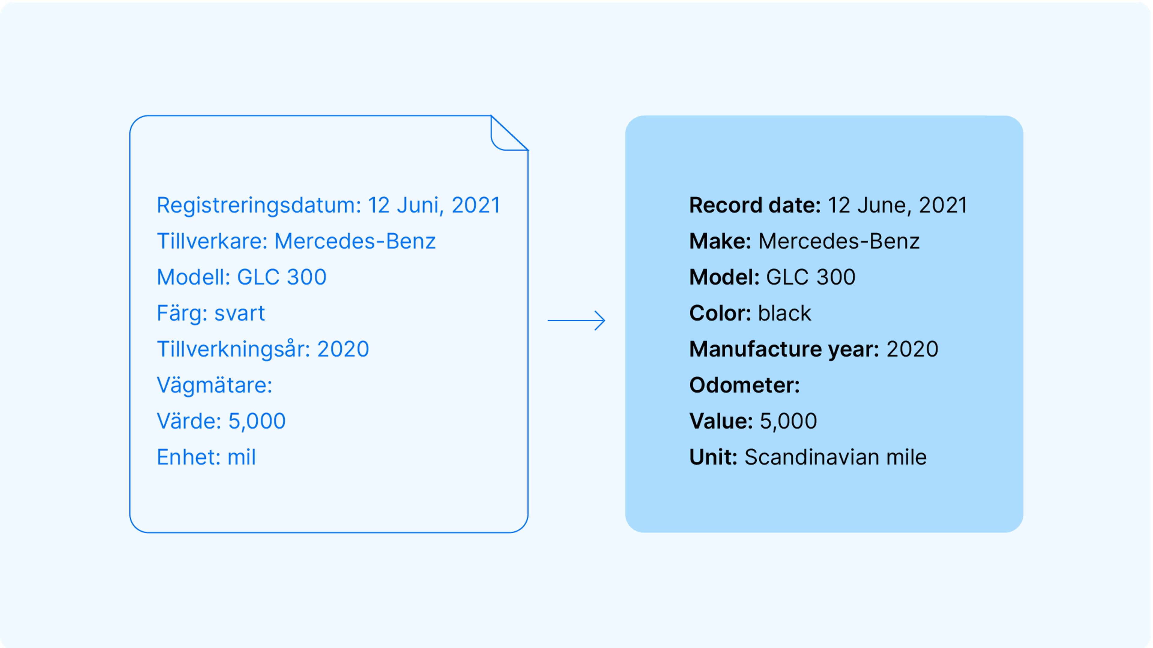 Fake document image into same document with clean data