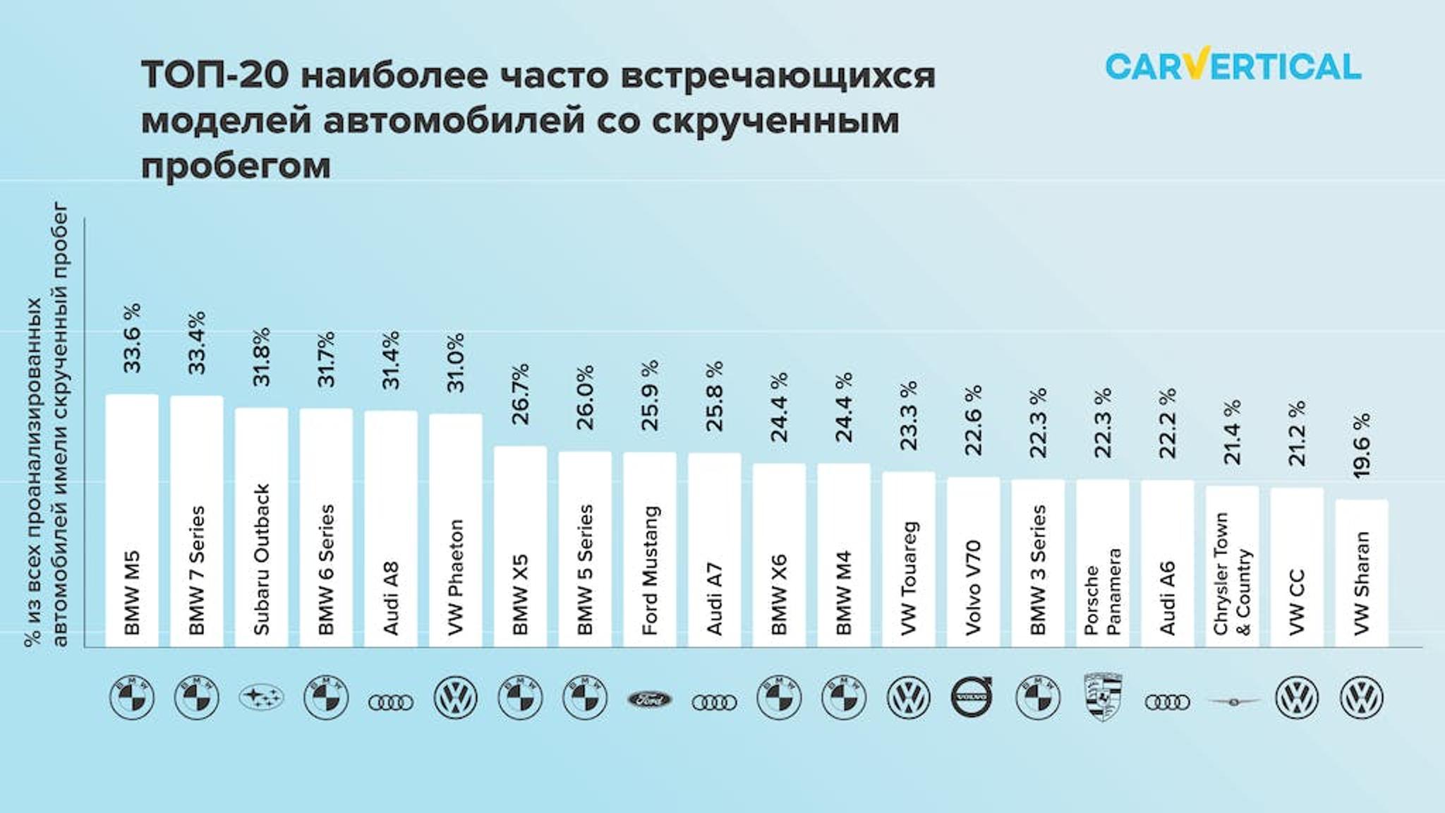 TOP-20 naiboleye chasto vstrechayunshchikhsya modeley avtomobiley so skruchennym probegom