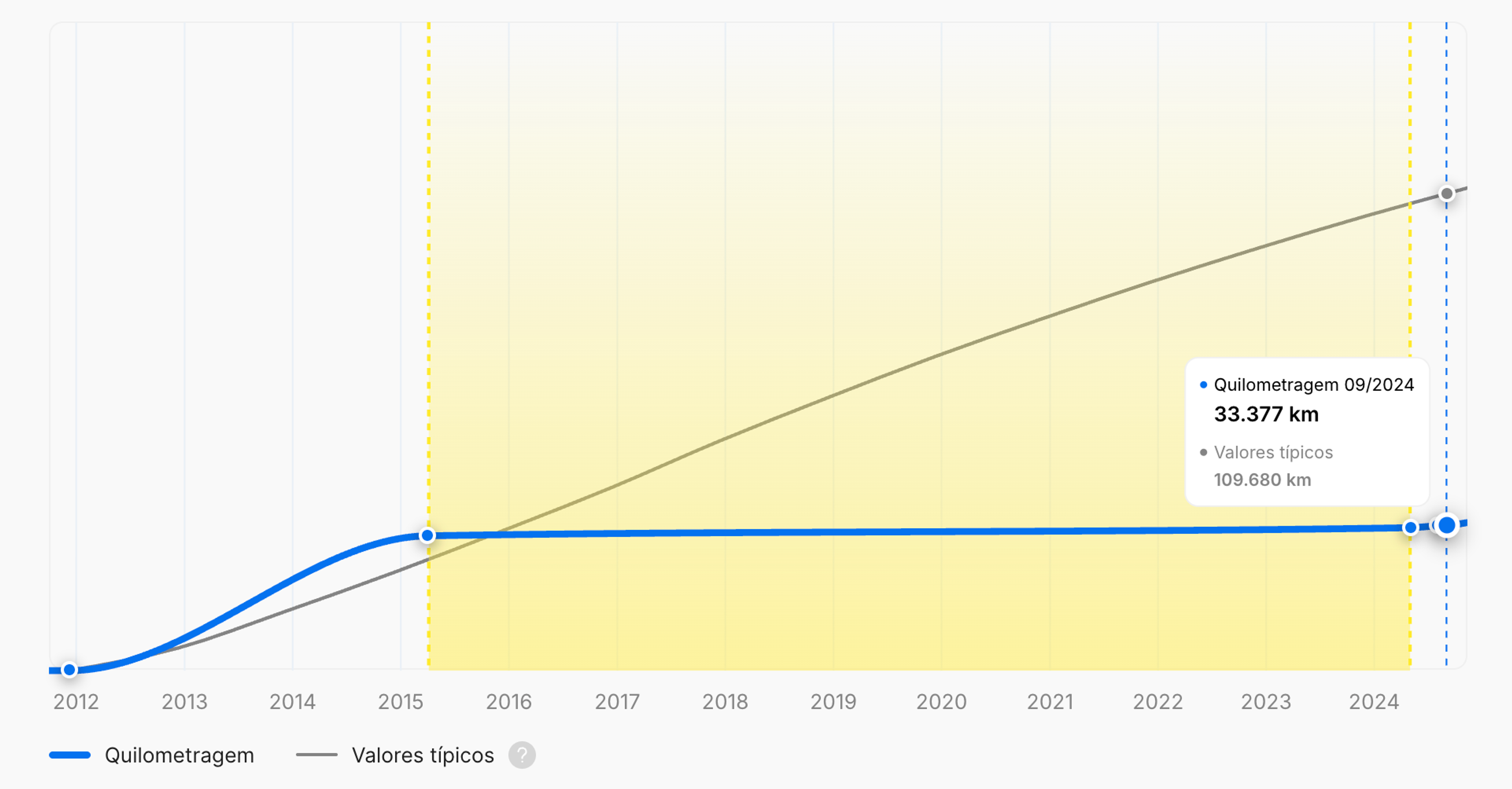 Estagnação da quilometragem num relatório de histórico do veículo "carVertical"