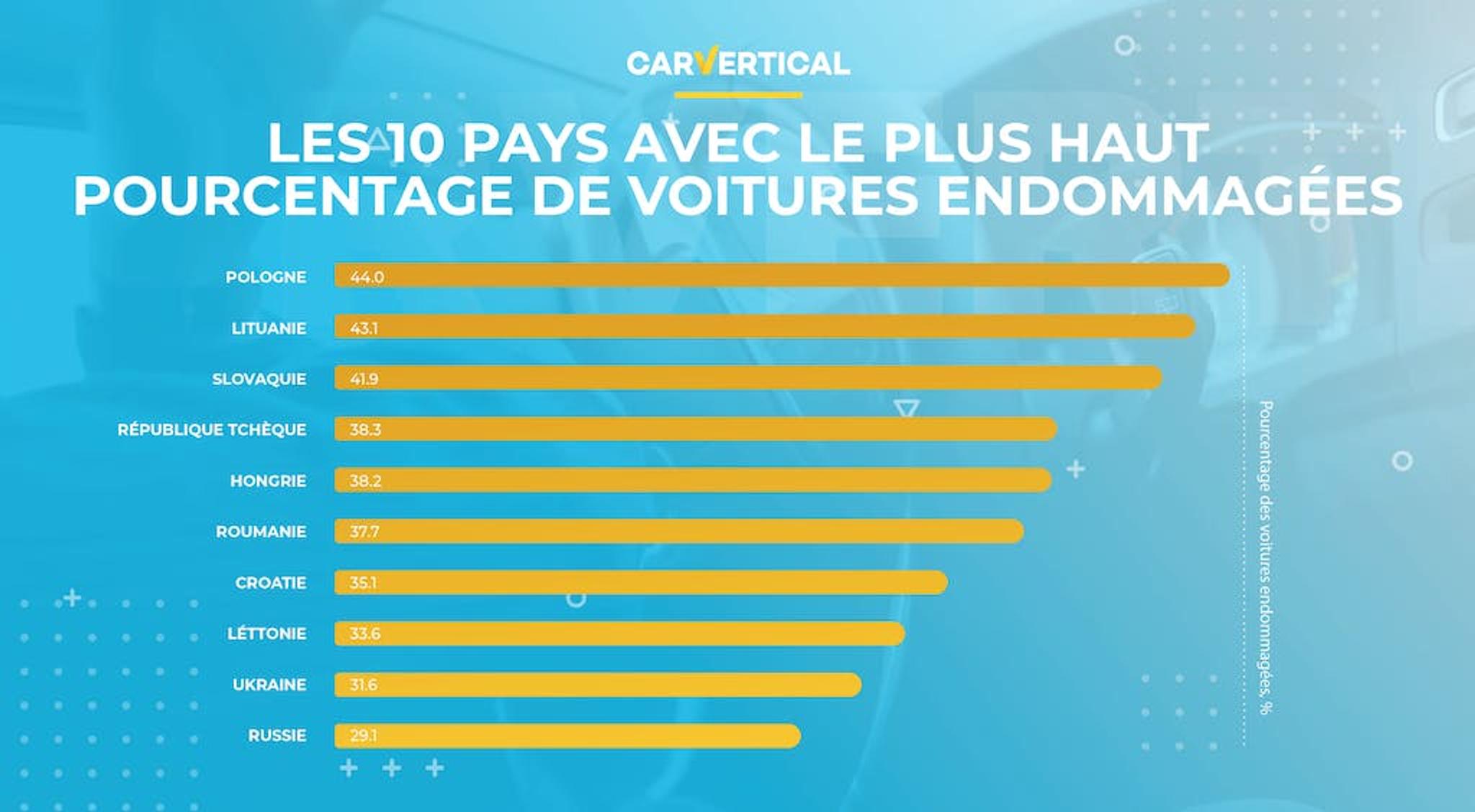 Les 10 pays avec le plus haut pourcentage de voitures endommagees