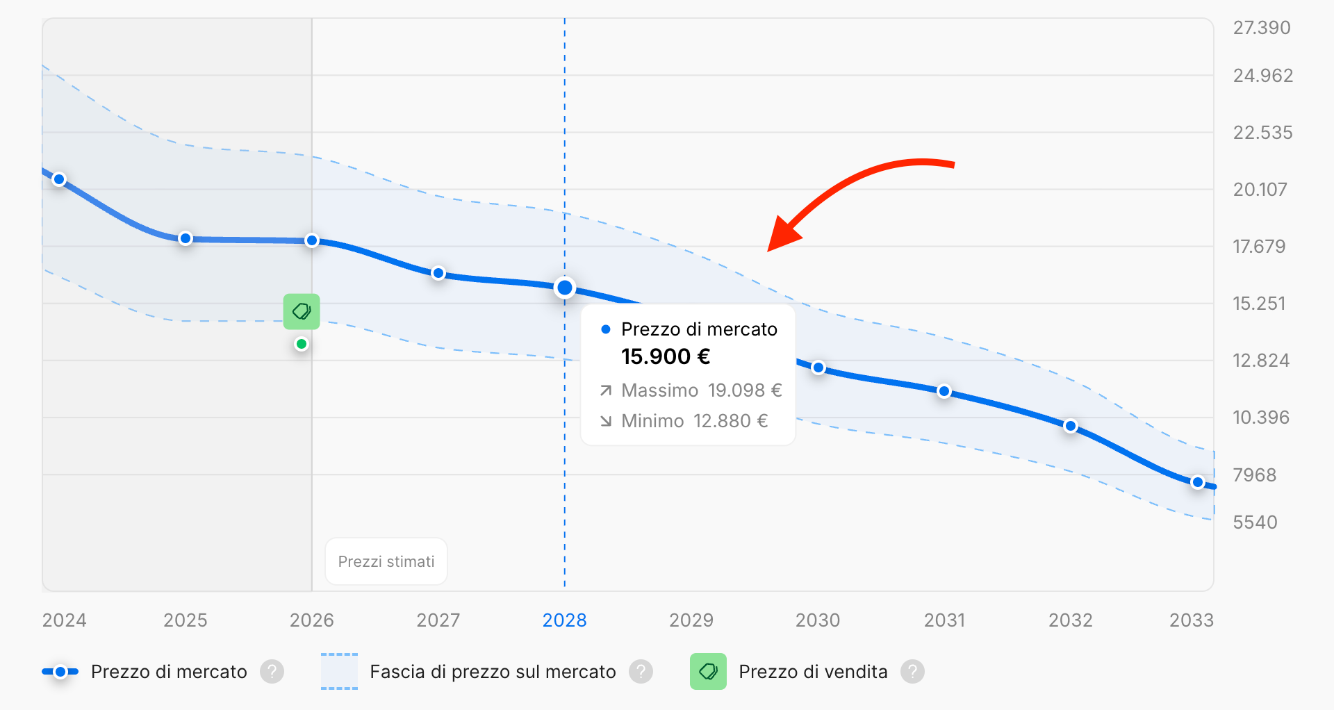Sezione Prezzo di mercato aggiornata: novità e vantaggi