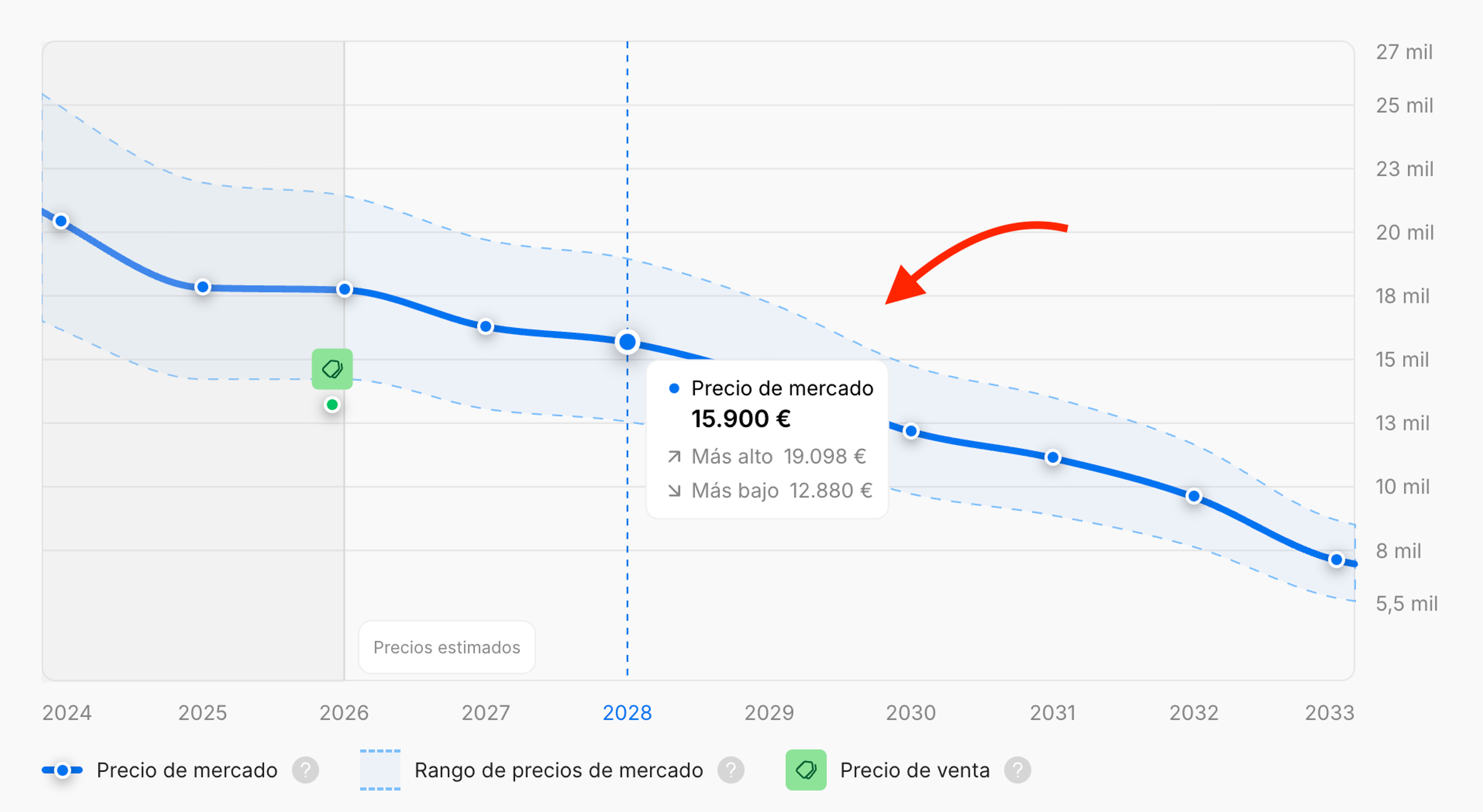Previsión de precios para un coche para los próximos 7 años
