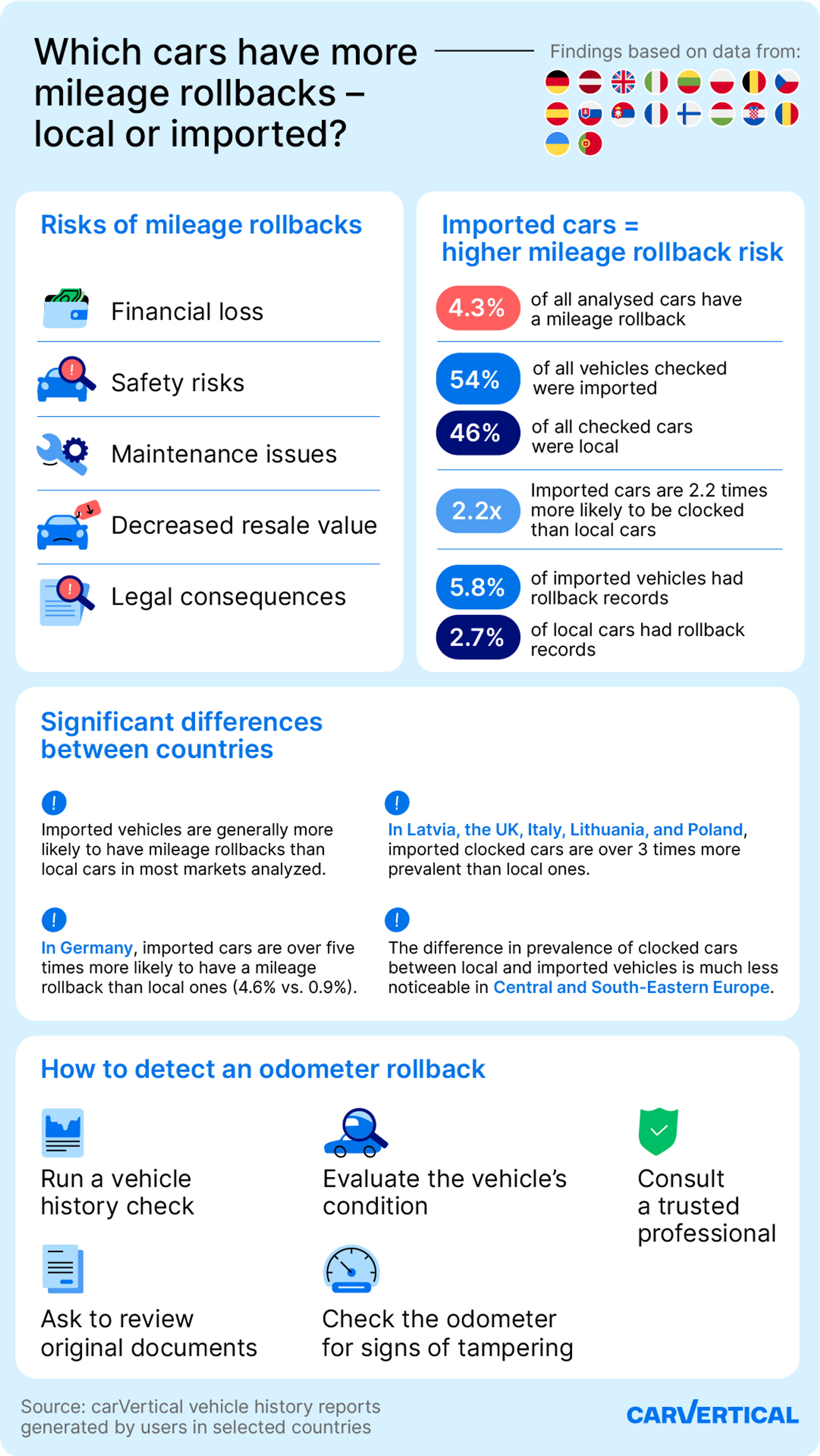 Research infographic - local vs. imported clocked cars