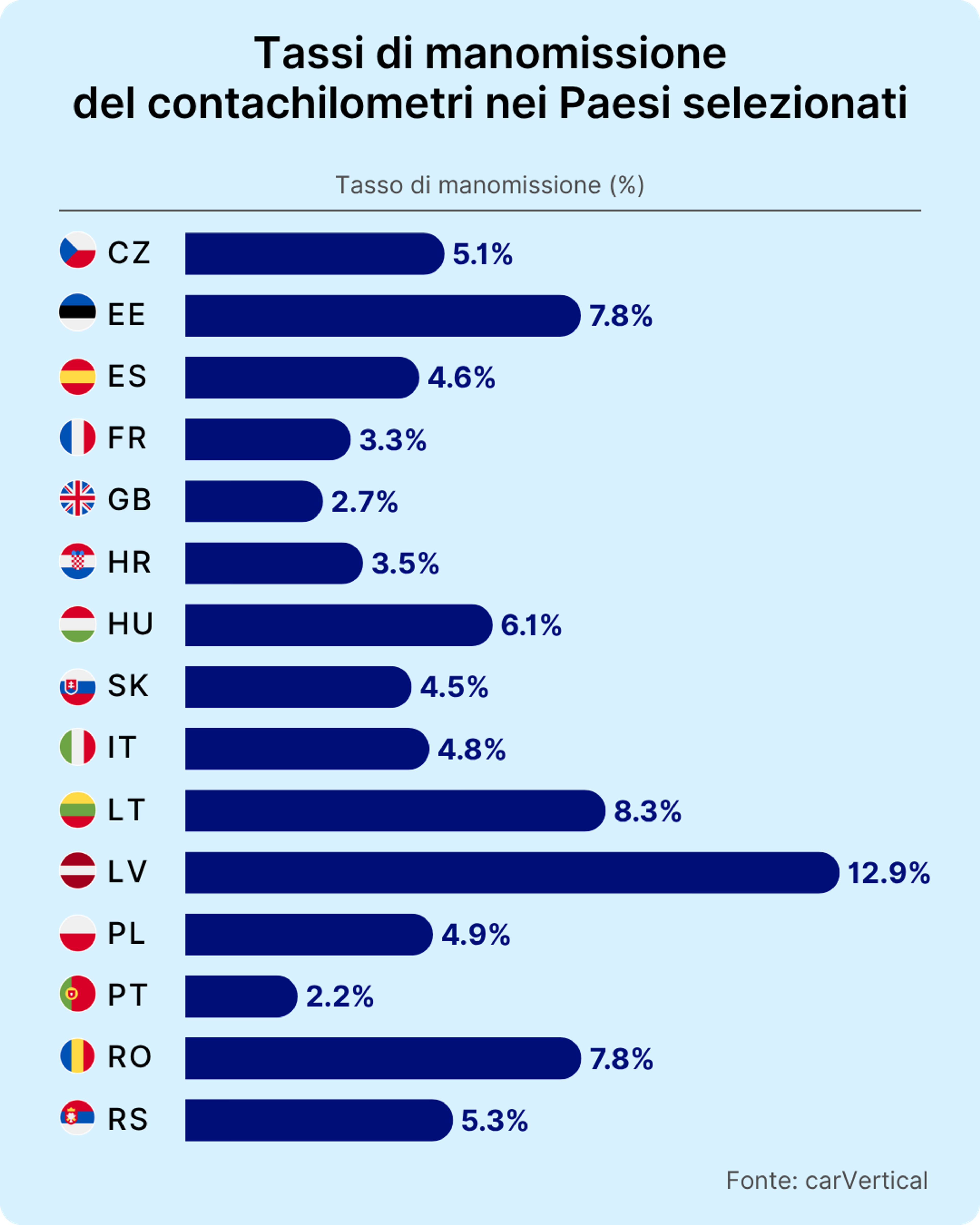 Tassi di manomissione del contachilometri nei Paesi selezionati