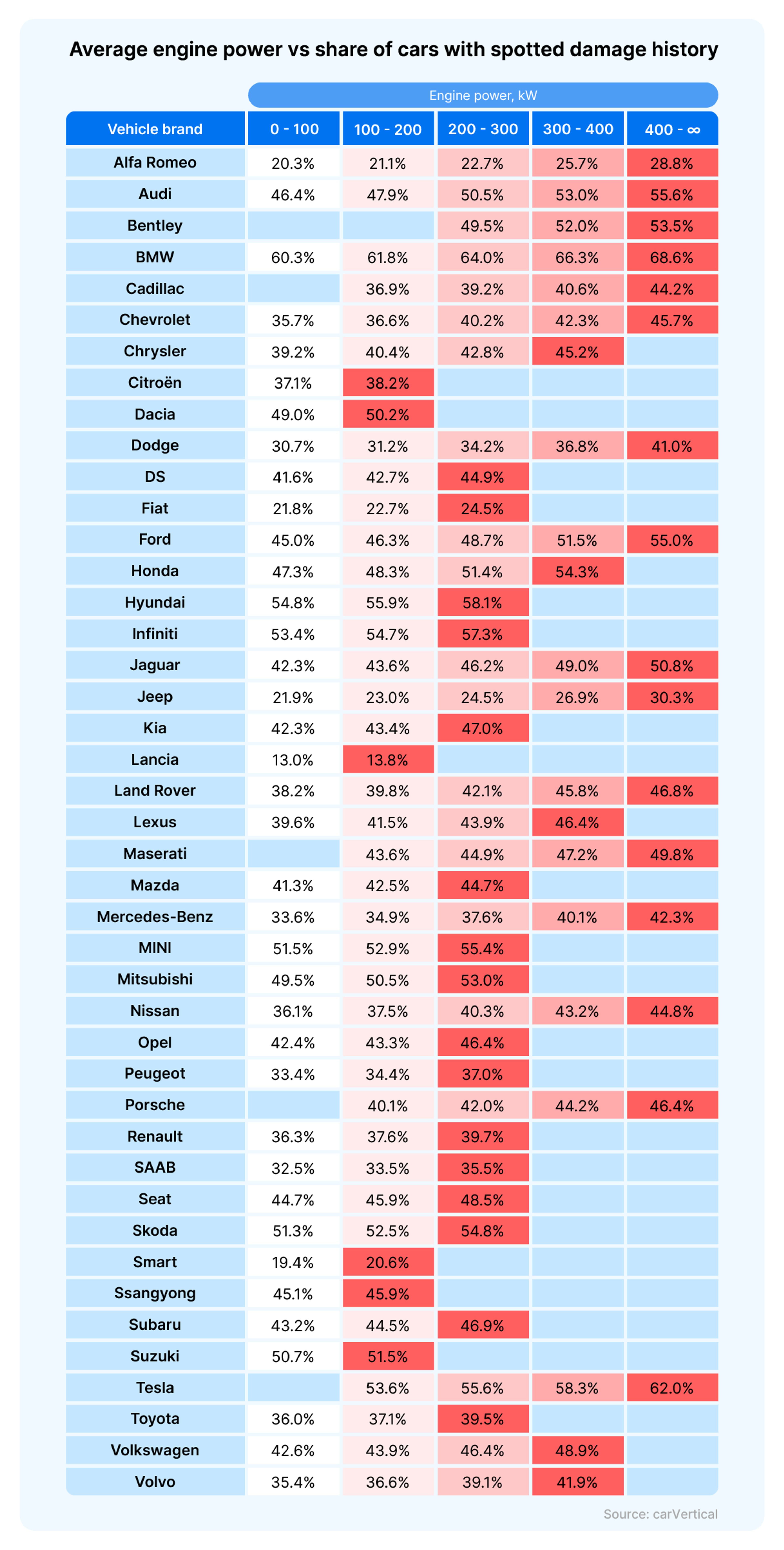 Average engine powers vs share of cars with spotted damage history