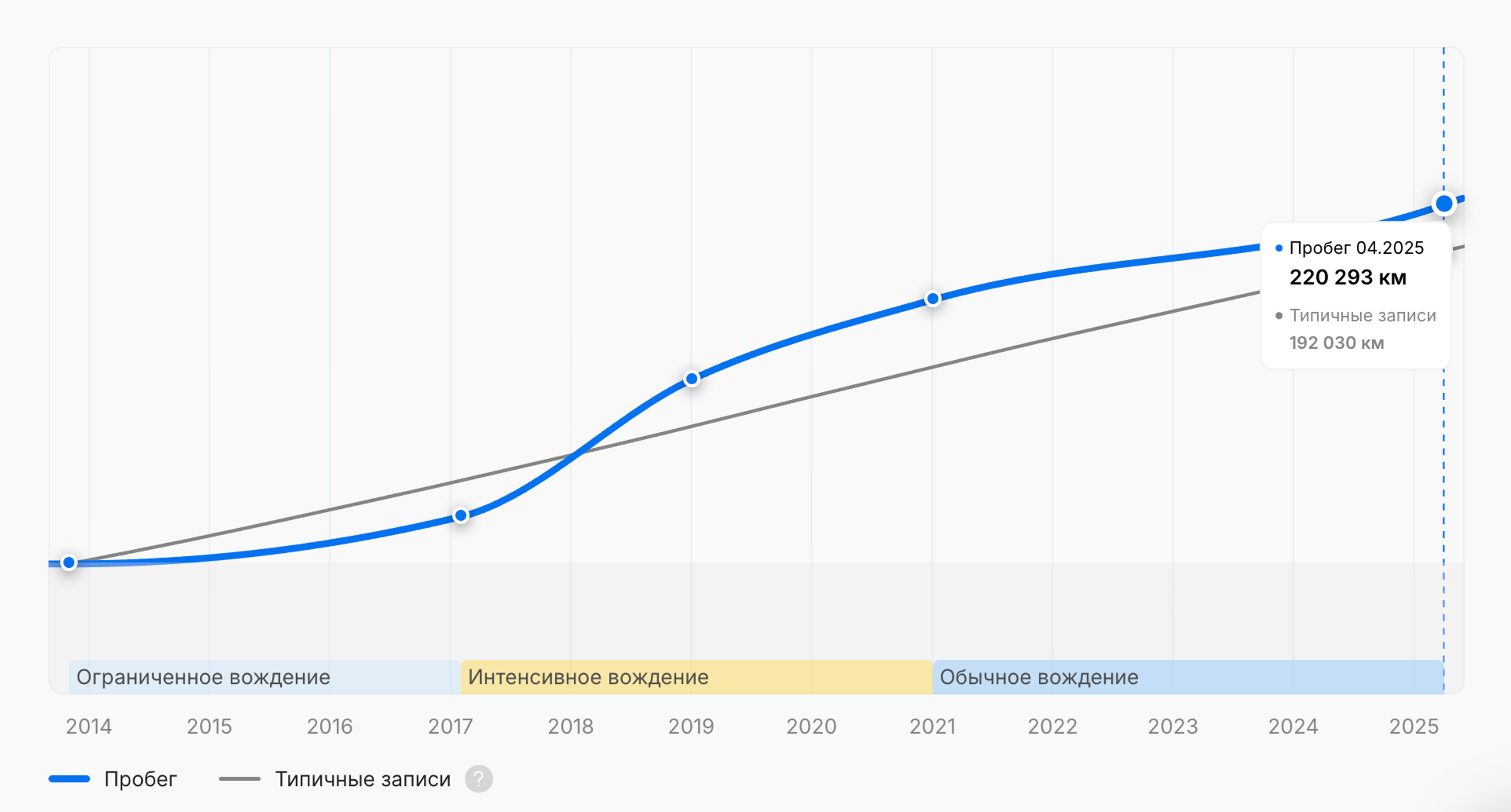 Период интенсивного вождения в отчете carVertical