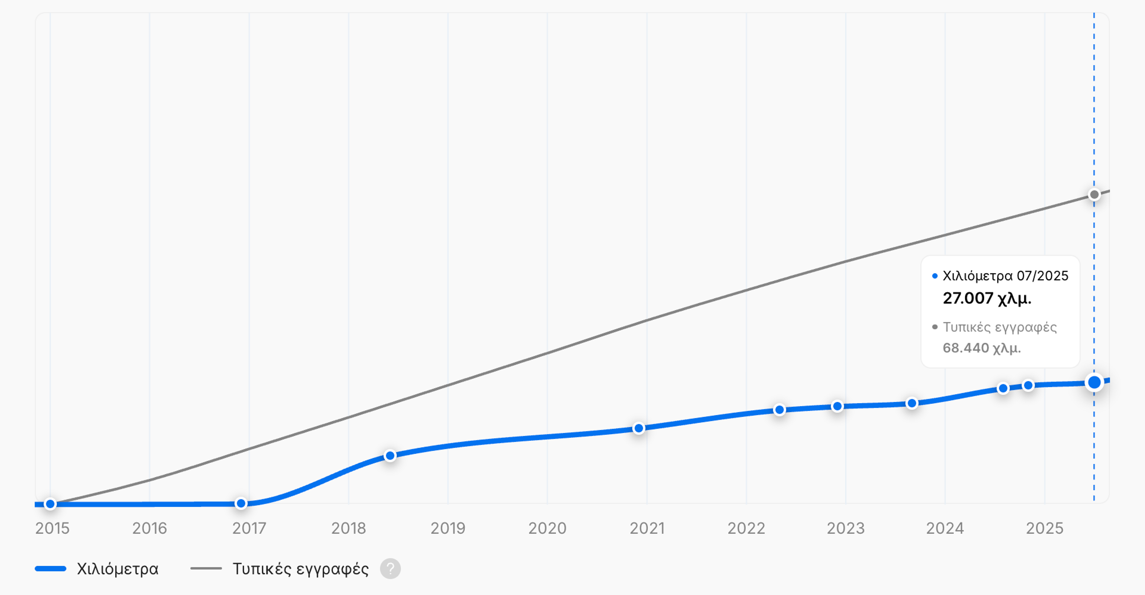 Χαμηλά χιλιόμετρα σε μια αναφορά ιστορικού οχήματος "carVertical"