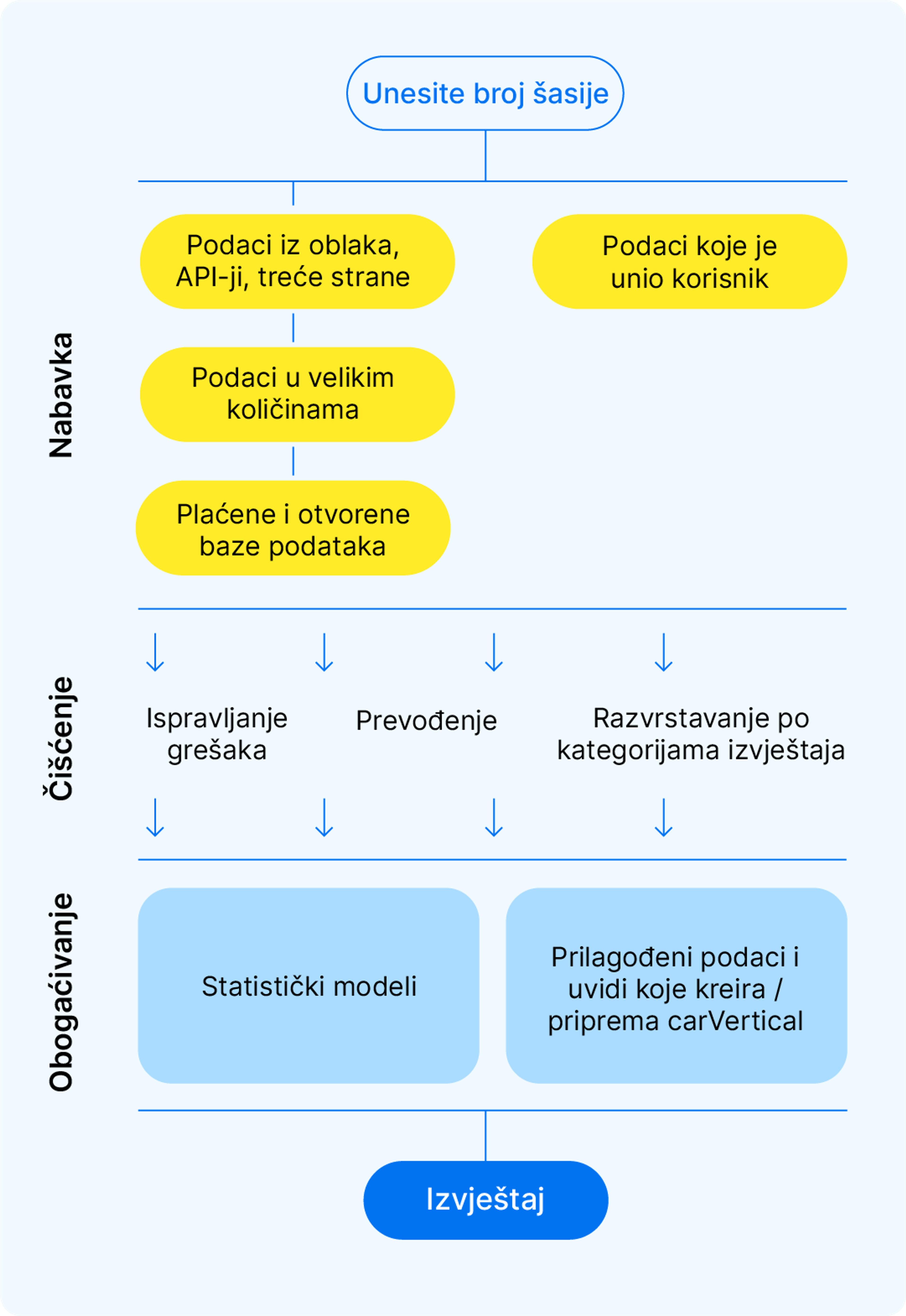 Kako se kreiraju carVertical izvještaji