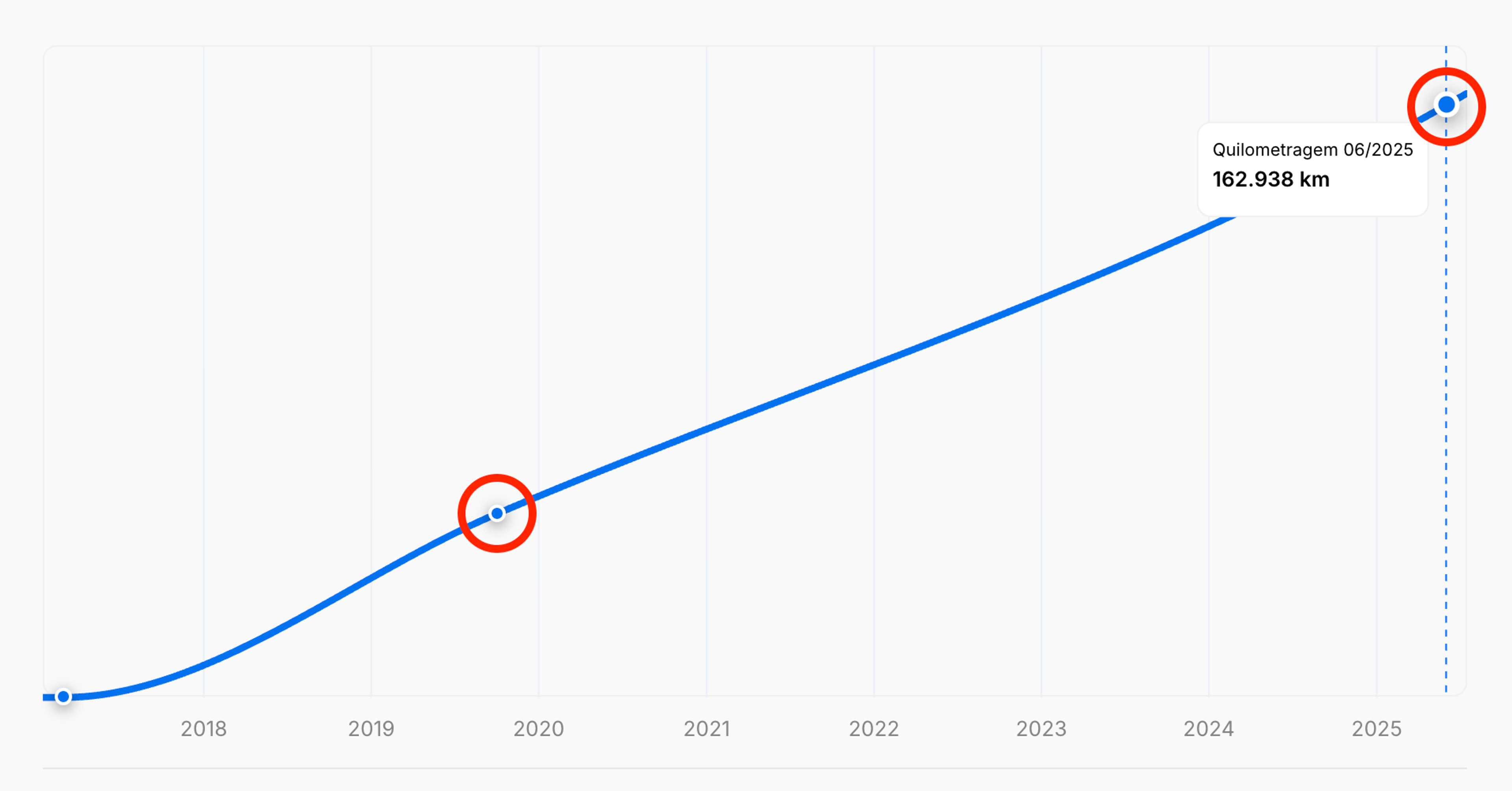 Dados de quilometragem em falta num relatório de histórico do veículo "carVertical"