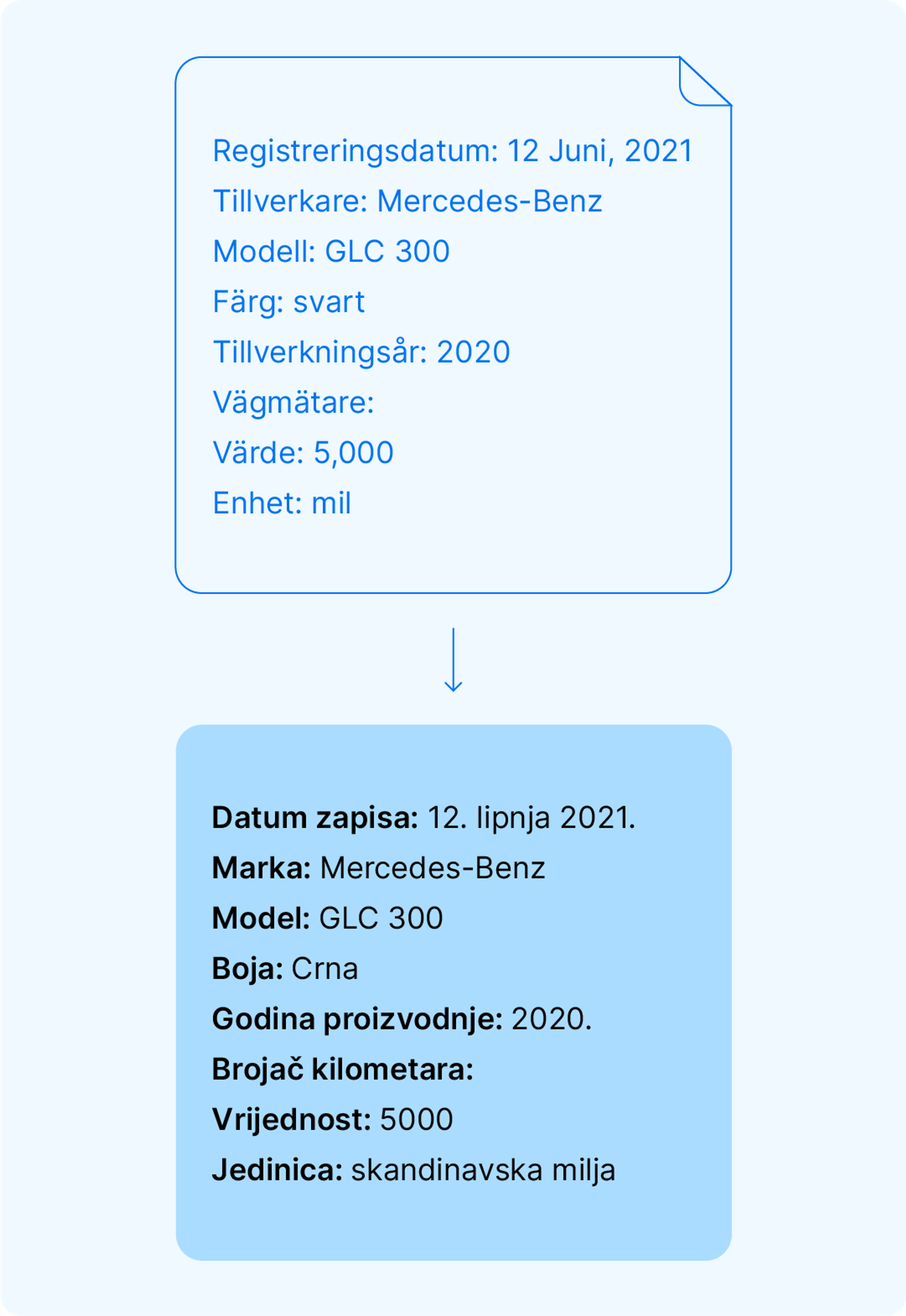 Kako se podaci obrađuju