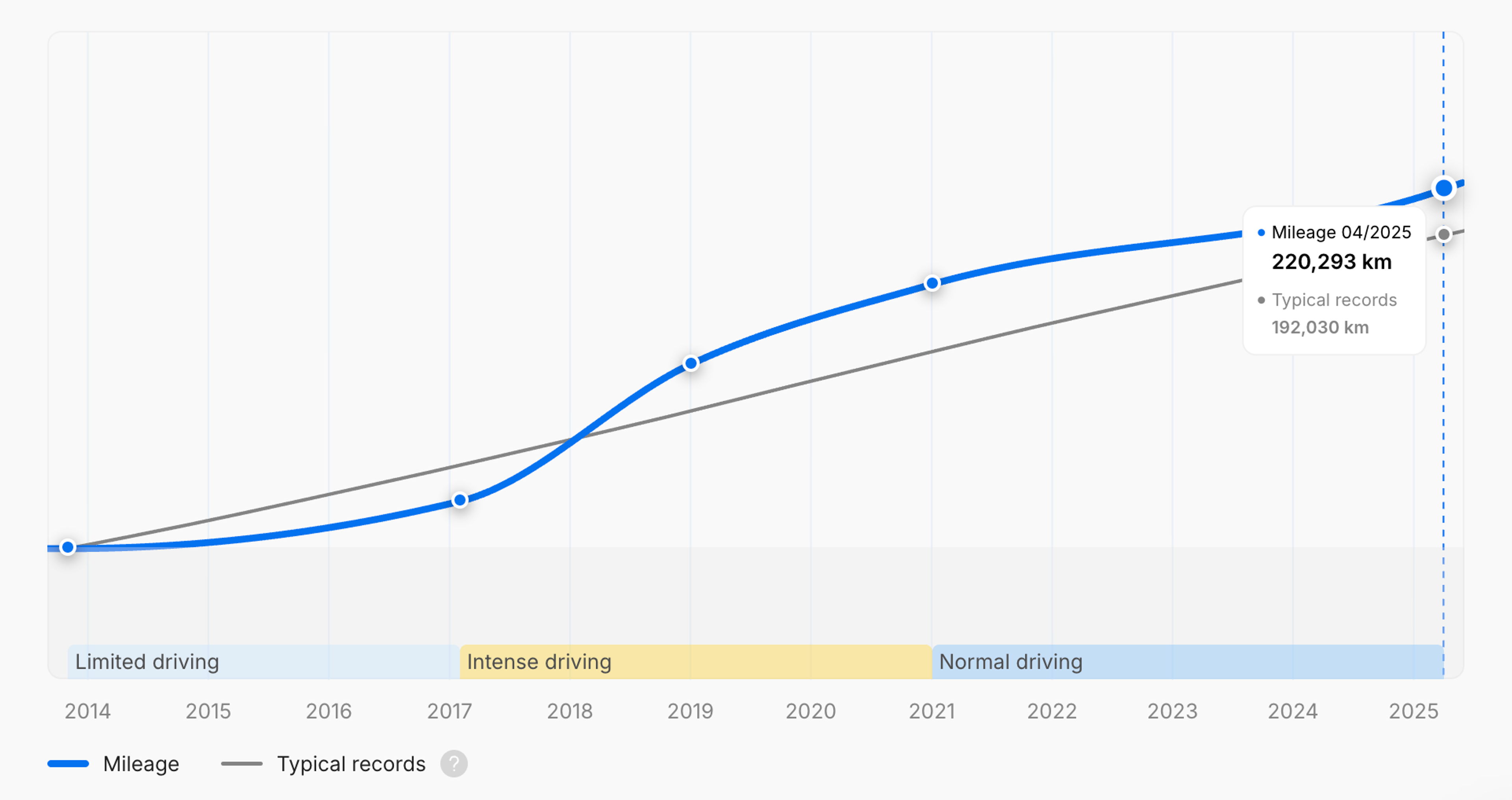 Intense driving period shown in the carVertical report