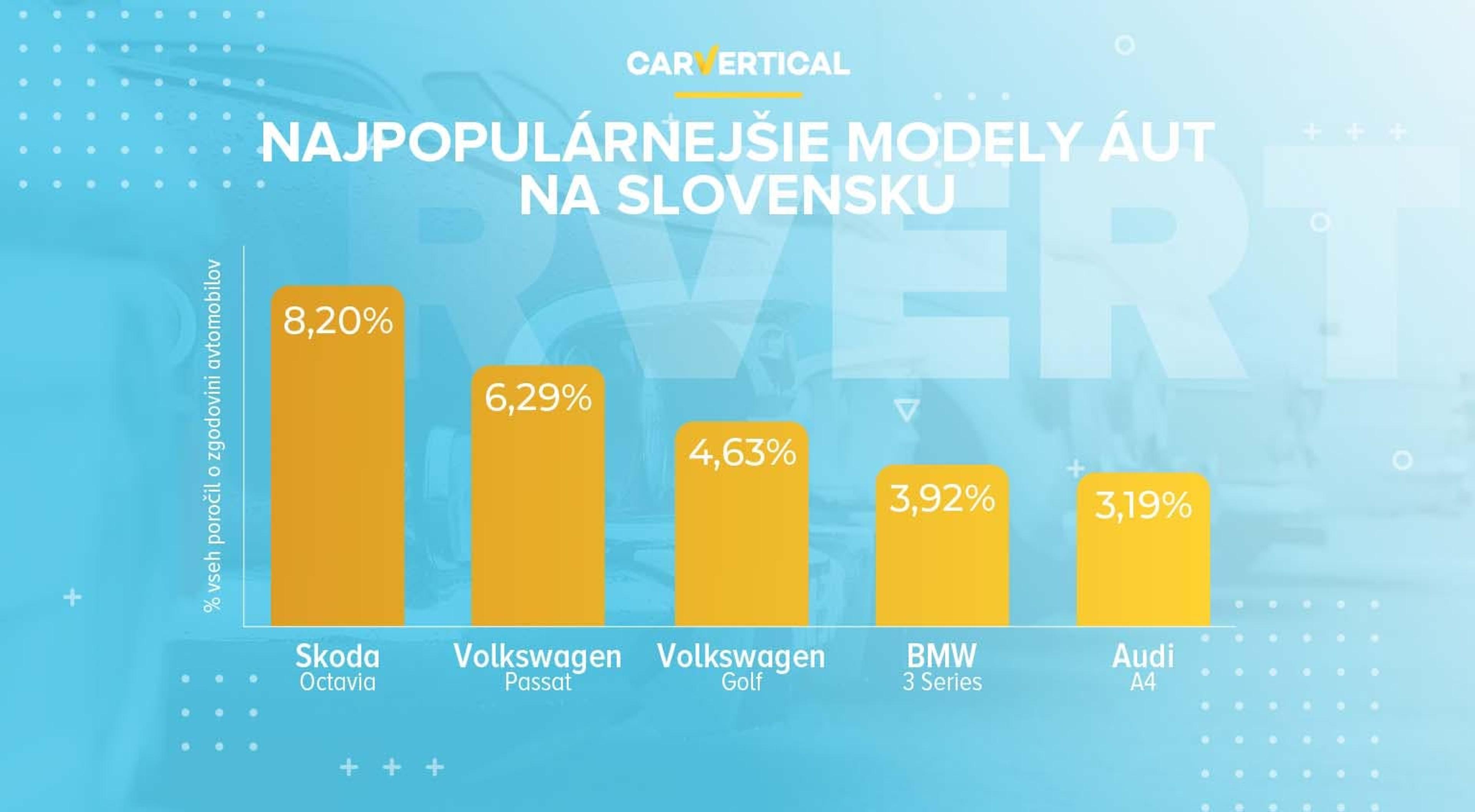 Top 5 najpopulárnejších modelov áut na Slovensku