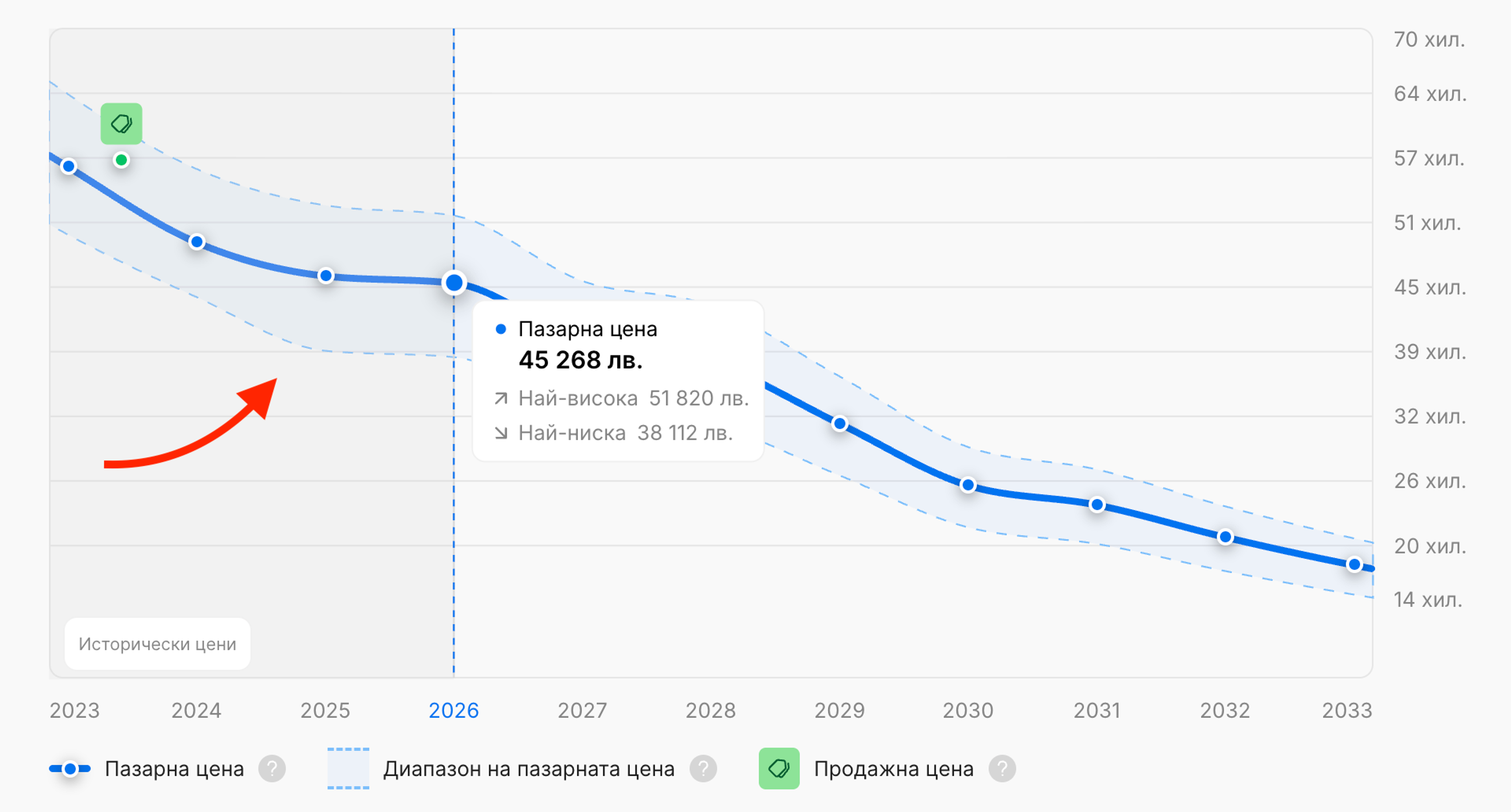 Три години исторически цени на автомобилите, представени в доклад на carVertical